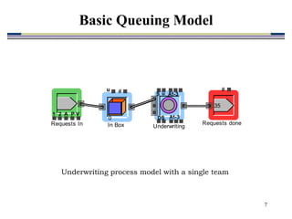 7
2 V
1 A P
Requests In
#
35
Requests done
A1-3
A1-3
S
DS
u
Underwriting
u #
0
In Box
Underwriting process model with a single team
Basic Queuing Model
 