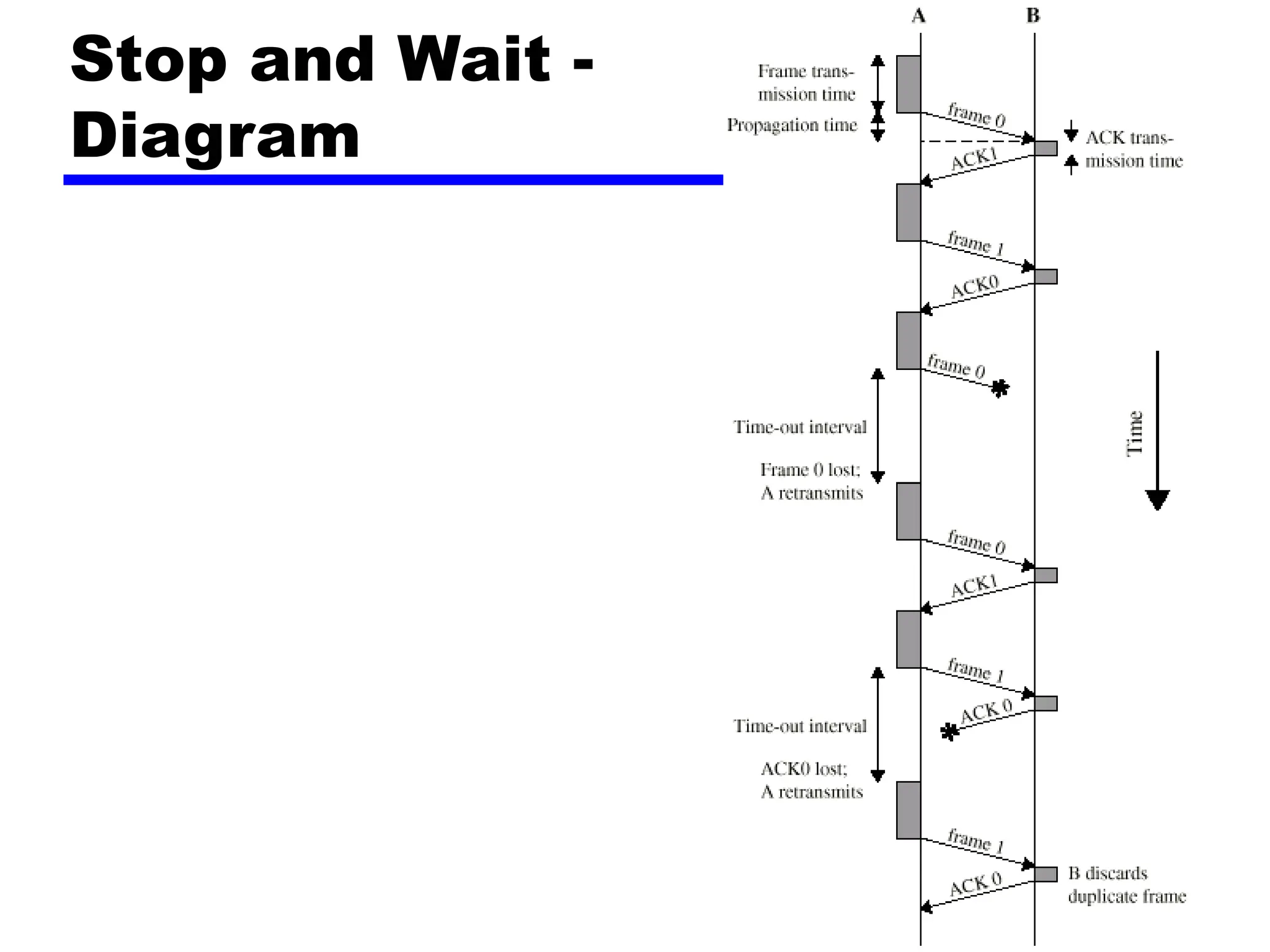 Stop and Wait -
Diagram
 