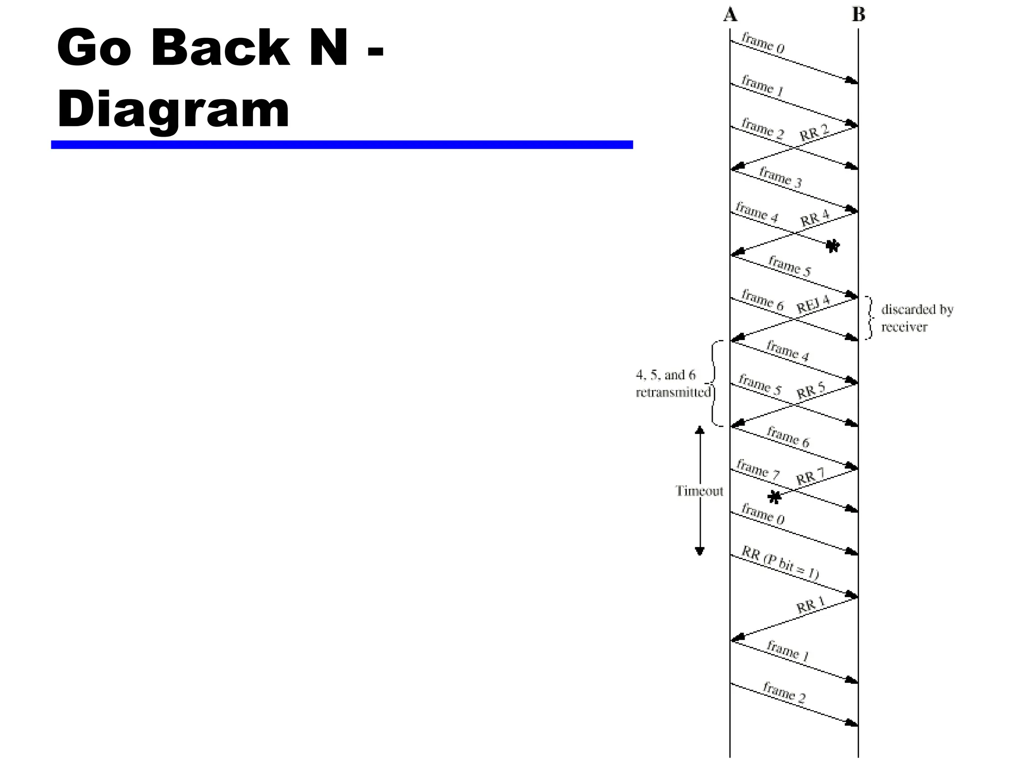 Go Back N -
Diagram
 