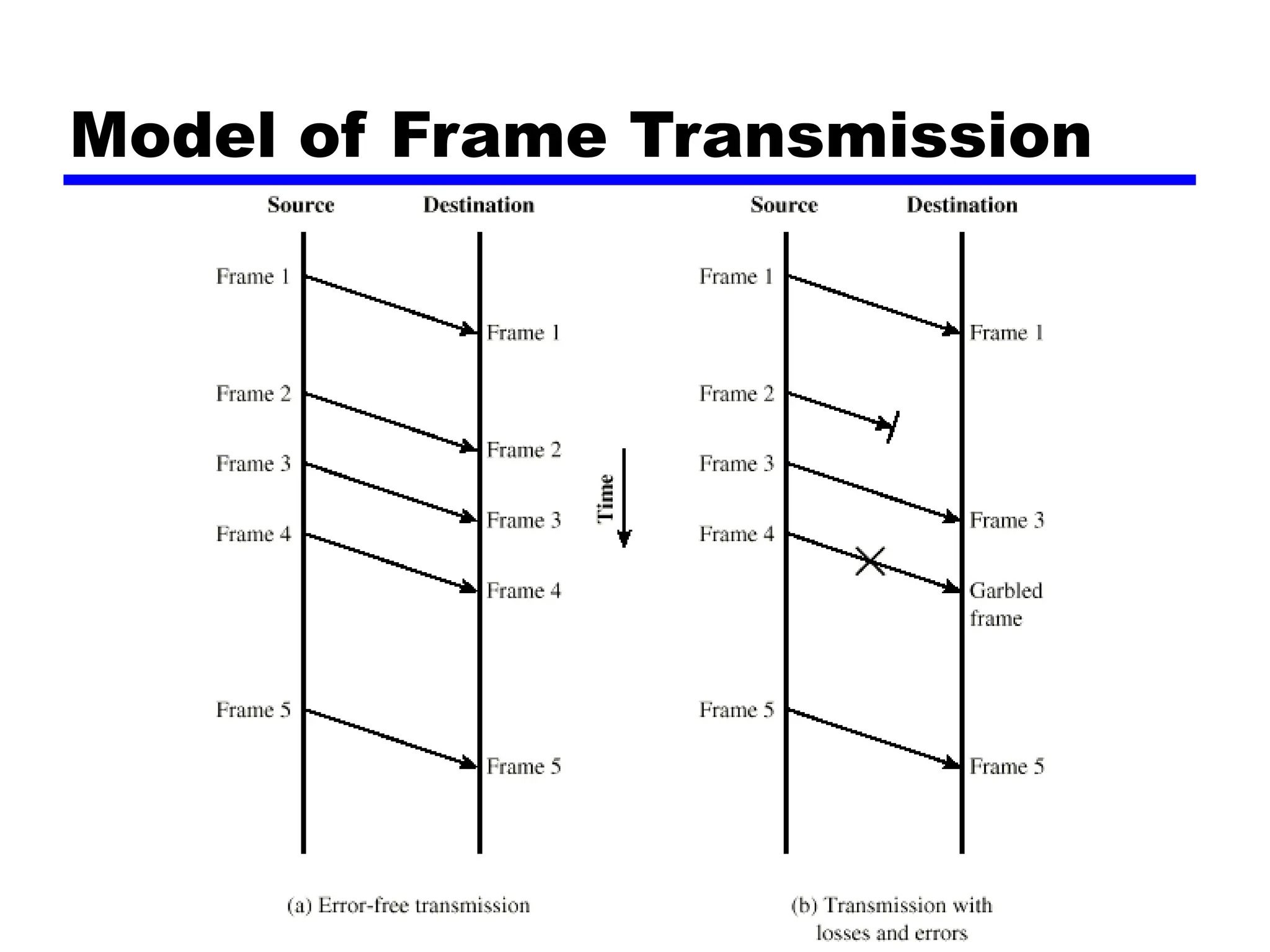 Model of Frame Transmission
 