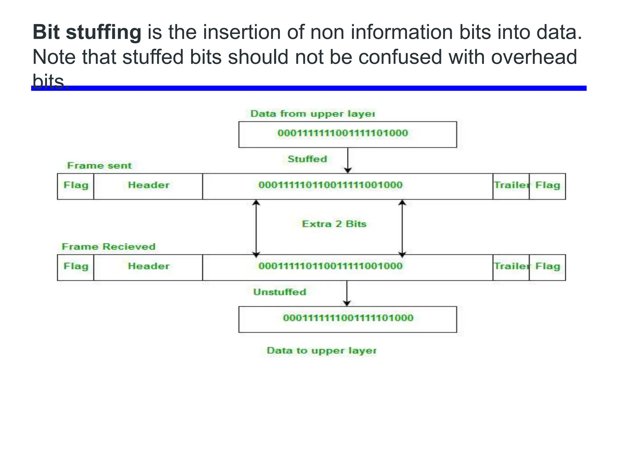 Bit stuffing is the insertion of non information bits into data.
Note that stuffed bits should not be confused with overhead
bits.
 