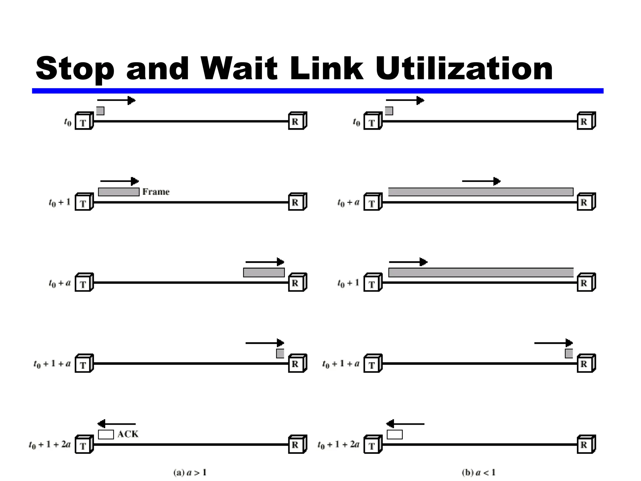 Stop and Wait Link Utilization
 