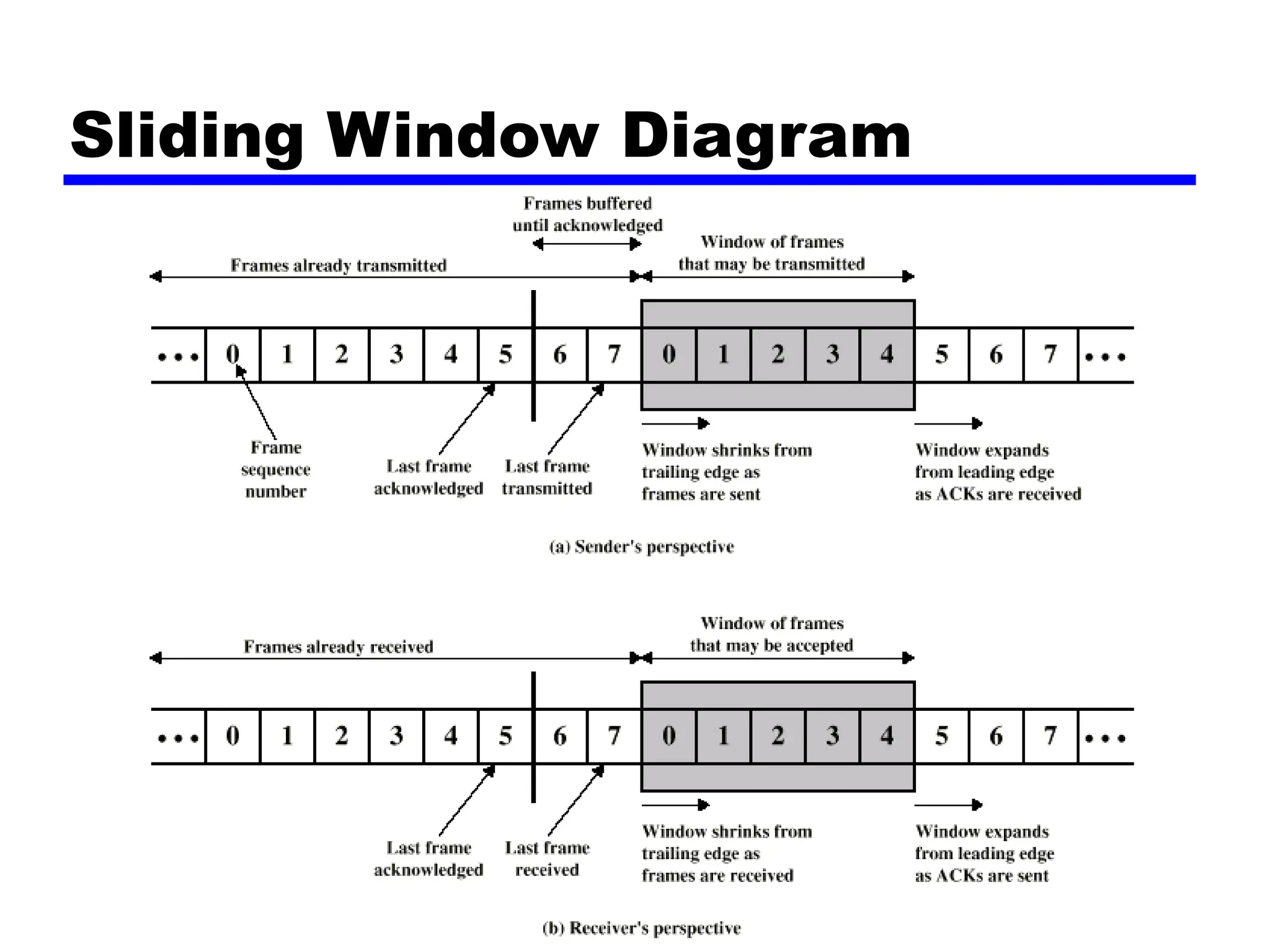 Sliding Window Diagram
 