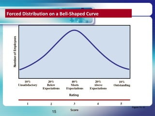 Forced Distribution Performance Ch 07 performance appraisal | PPT
