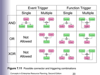 Chapter 7: Process Modeling, Process Improvement, and ERP ...