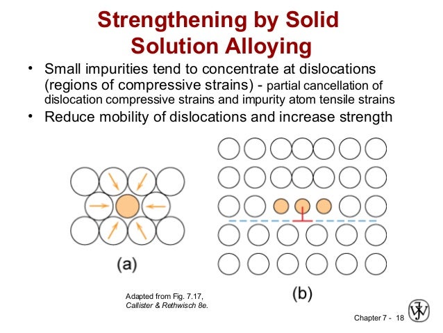 Solid Solution Hardening _ Solid-solution hardening by hydrogen in Fe ...