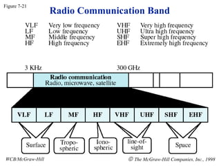 Radio Communication Band Figure 7-21 WCB/McGraw-Hill    The McGraw-Hill Companies, Inc., 1998 