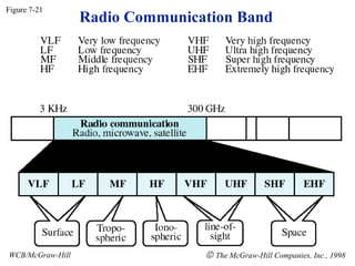 Radio Communication Band
Figure 7-21
WCB/McGraw-Hill © The McGraw-Hill Companies, Inc., 1998
 