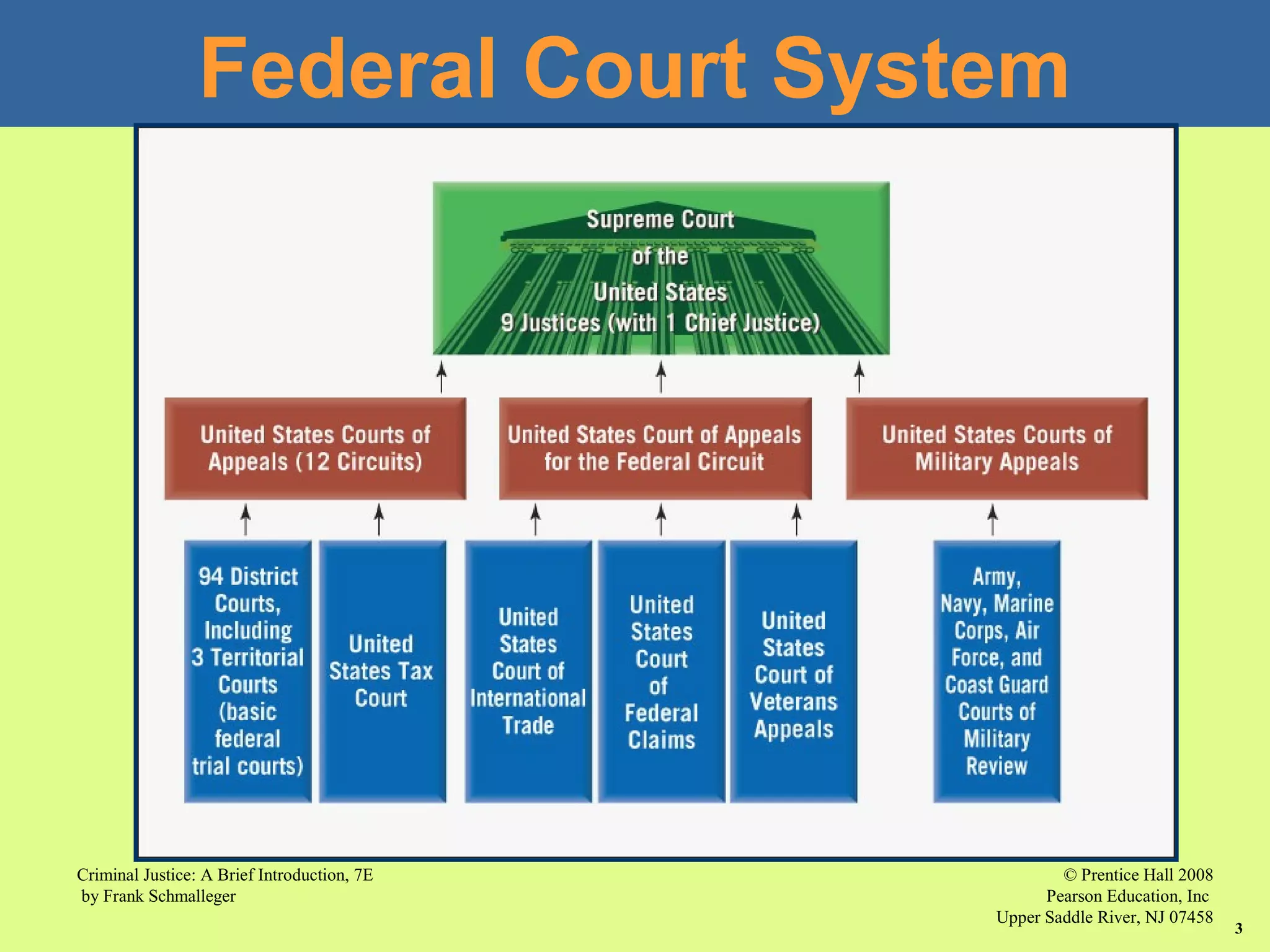 © Prentice Hall 2008
Pearson Education, Inc
Upper Saddle River, NJ 07458
Criminal Justice: A Brief Introduction, 7E
by Frank Schmalleger
3
Federal Court System
 