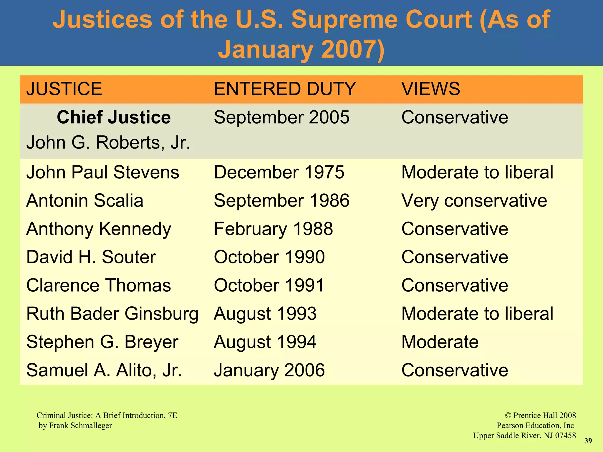 © Prentice Hall 2008
Pearson Education, Inc
Upper Saddle River, NJ 07458
Criminal Justice: A Brief Introduction, 7E
by Frank Schmalleger
39
Justices of the U.S. Supreme Court (As of
January 2007)
JUSTICE ENTERED DUTY VIEWS
Chief Justice
John G. Roberts, Jr.
September 2005 Conservative
John Paul Stevens December 1975 Moderate to liberal
Antonin Scalia September 1986 Very conservative
Anthony Kennedy February 1988 Conservative
David H. Souter October 1990 Conservative
Clarence Thomas October 1991 Conservative
Ruth Bader Ginsburg August 1993 Moderate to liberal
Stephen G. Breyer August 1994 Moderate
Samuel A. Alito, Jr. January 2006 Conservative
 