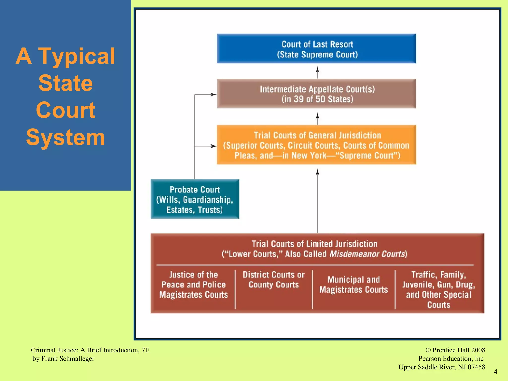 © Prentice Hall 2008
Pearson Education, Inc
Upper Saddle River, NJ 07458
Criminal Justice: A Brief Introduction, 7E
by Frank Schmalleger
4
A Typical
State
Court
System
 