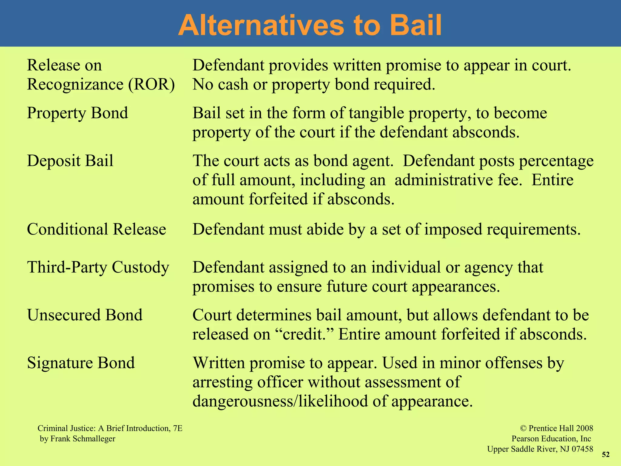 © Prentice Hall 2008
Pearson Education, Inc
Upper Saddle River, NJ 07458
Criminal Justice: A Brief Introduction, 7E
by Frank Schmalleger
52
Alternatives to Bail
Release on
Recognizance (ROR)
Defendant provides written promise to appear in court.
No cash or property bond required.
Property Bond Bail set in the form of tangible property, to become
property of the court if the defendant absconds.
Deposit Bail The court acts as bond agent. Defendant posts percentage
of full amount, including an administrative fee. Entire
amount forfeited if absconds.
Conditional Release Defendant must abide by a set of imposed requirements.
Third-Party Custody Defendant assigned to an individual or agency that
promises to ensure future court appearances.
Unsecured Bond Court determines bail amount, but allows defendant to be
released on “credit.” Entire amount forfeited if absconds.
Signature Bond Written promise to appear. Used in minor offenses by
arresting officer without assessment of
dangerousness/likelihood of appearance.
 
