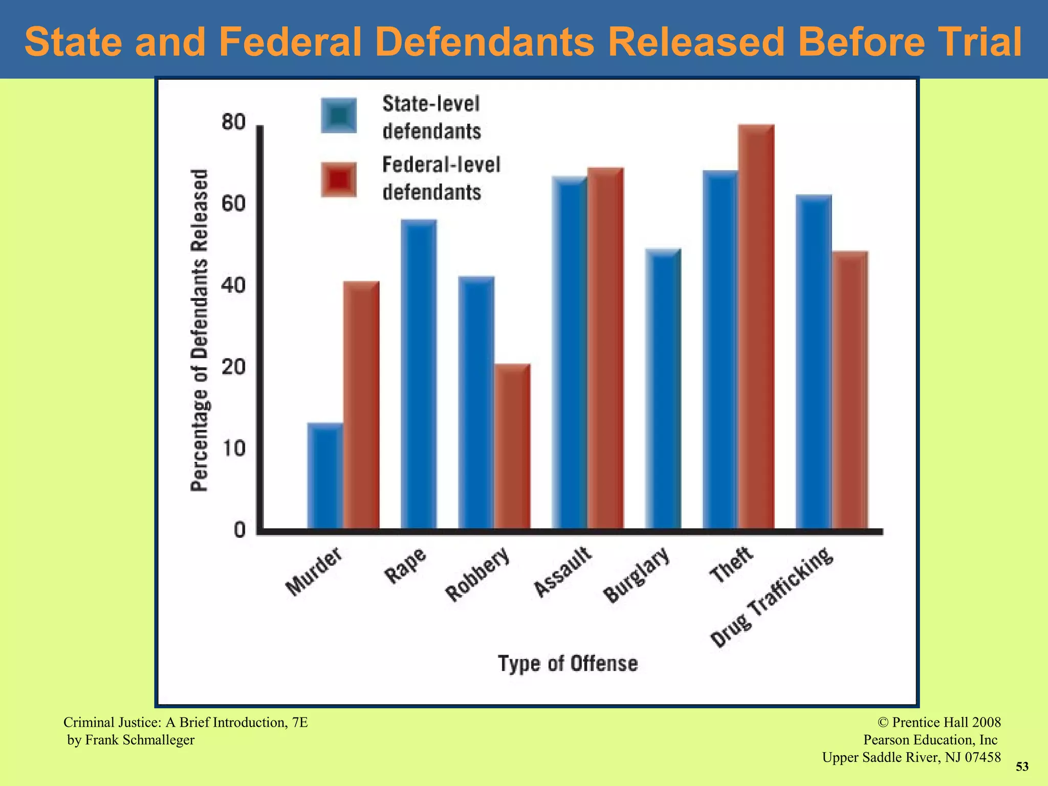 © Prentice Hall 2008
Pearson Education, Inc
Upper Saddle River, NJ 07458
Criminal Justice: A Brief Introduction, 7E
by Frank Schmalleger
53
State and Federal Defendants Released Before Trial
 