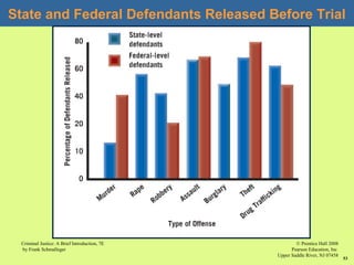 © Prentice Hall 2008
Pearson Education, Inc
Upper Saddle River, NJ 07458
Criminal Justice: A Brief Introduction, 7E
by Frank Schmalleger
53
State and Federal Defendants Released Before Trial
 