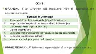 CONT..
 ORGANIZING Is an Arranging and structuring work to accomplish the
organization’s goals.
 ORGANIZATIONAL CHART Is the visual representation of an organization’s structure.
Purposes of Organizing
1. Divides work to be done into specific jobs and departments.
2. Assigns tasks and responsibilities associated with individual jobs
3. Coordinates diverse organizational tasks
4. Clusters jobs into units
5. Establishes relationships among individuals, groups, and departments
6. Establishes formal lines of authority
7. Allocates and deploys organizational resources
 