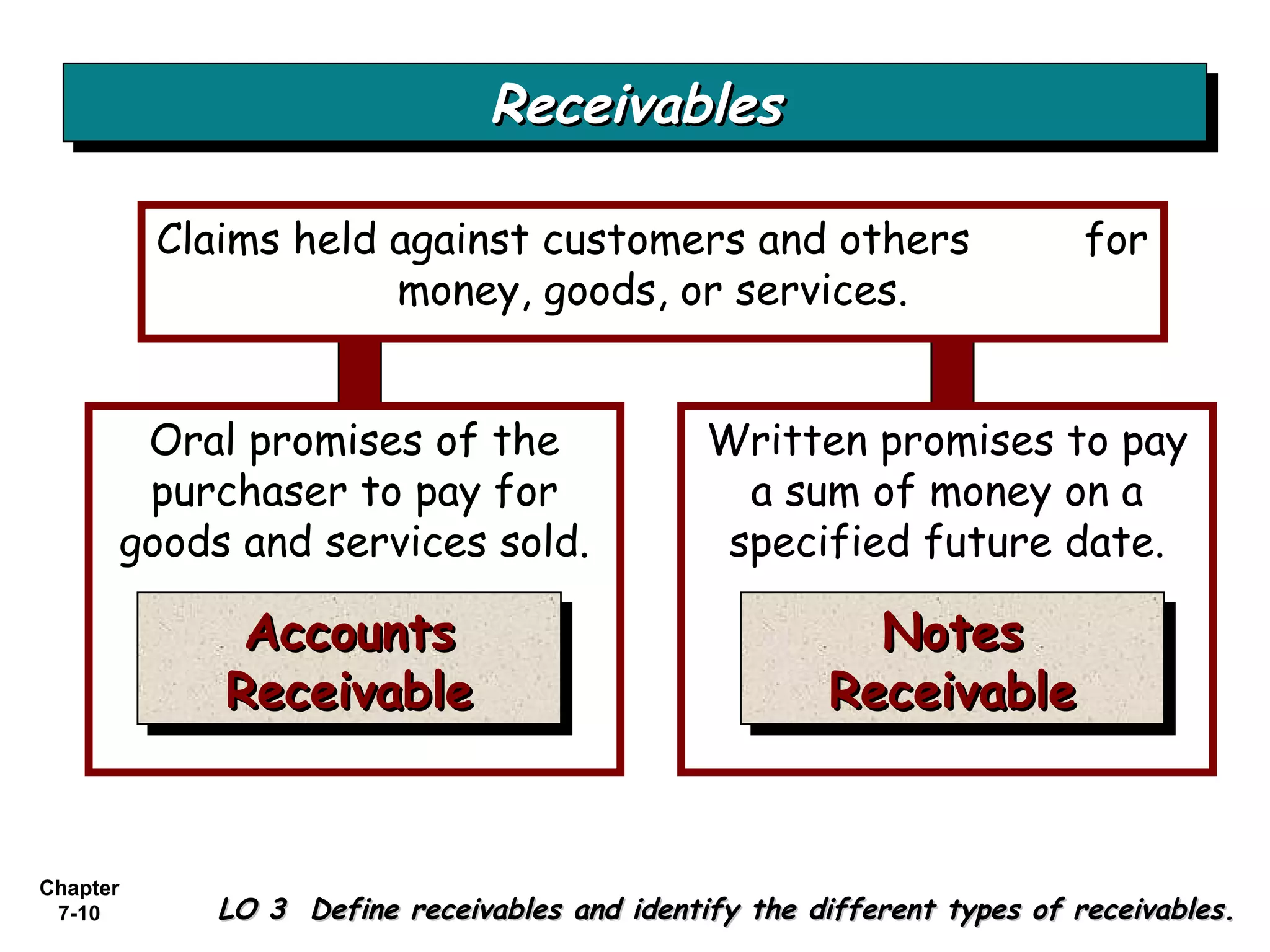 Chapter
7-10
ReceivablesReceivablesReceivablesReceivables
LO 3 Define receivables and identify the different types of receivables.LO 3 Define receivables and identify the different types of receivables.
Written promises to pay
a sum of money on a
specified future date.
Claims held against customers and others for
money, goods, or services.
Oral promises of the
purchaser to pay for
goods and services sold.
AccountsAccounts
ReceivableReceivable
AccountsAccounts
ReceivableReceivable
NotesNotes
ReceivableReceivable
NotesNotes
ReceivableReceivable
 