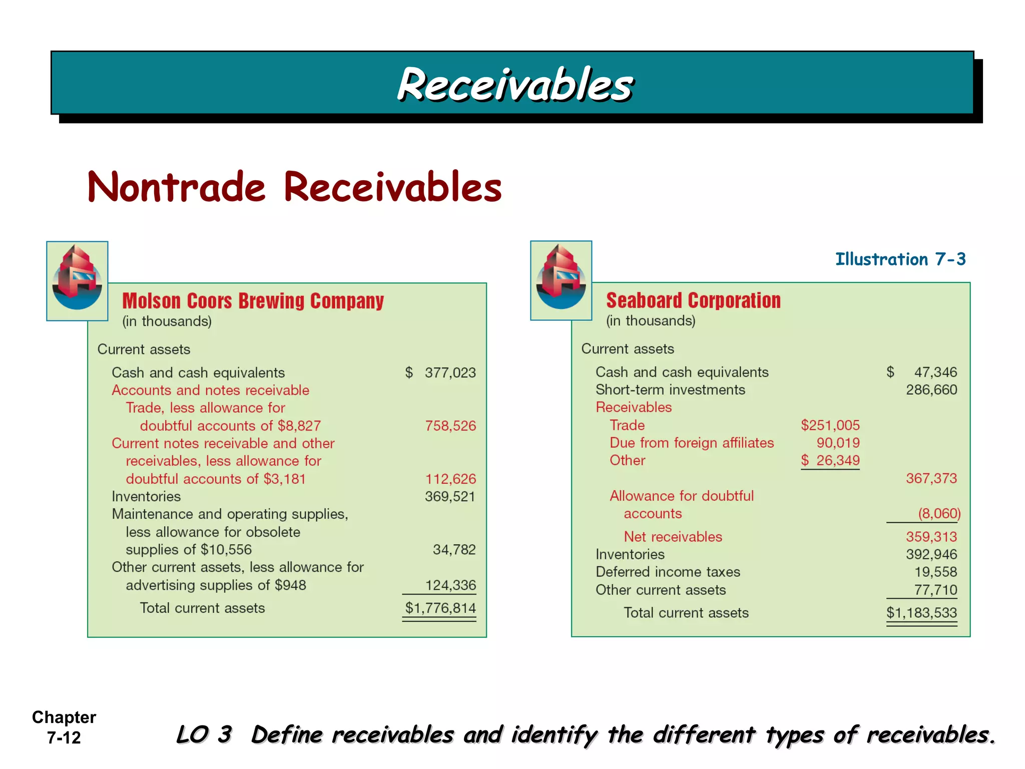 Chapter
7-12
Nontrade Receivables
ReceivablesReceivablesReceivablesReceivables
LO 3 Define receivables and identify the different types of receivables.LO 3 Define receivables and identify the different types of receivables.
Illustration 7-3
 