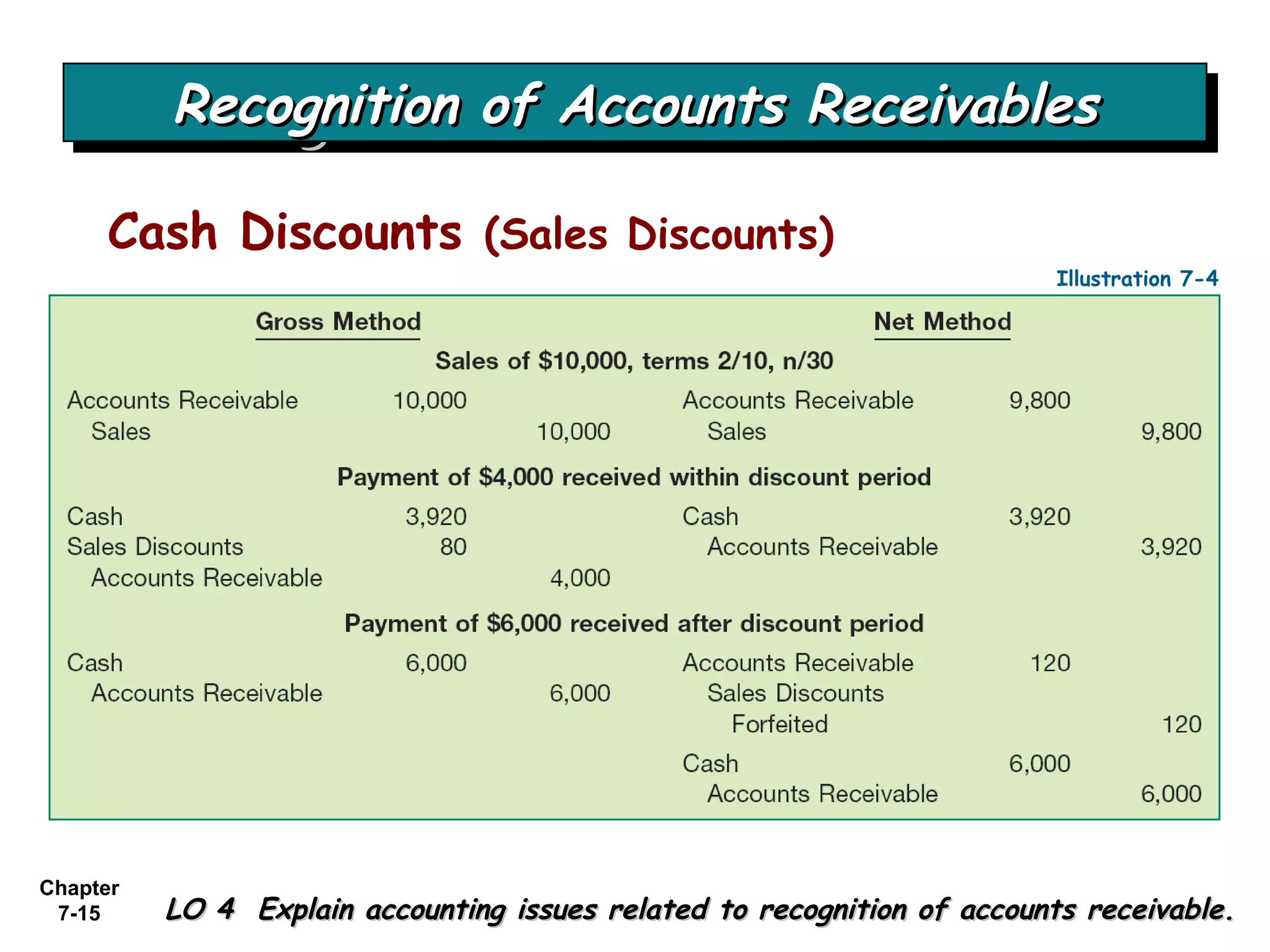 Chapter
7-15
Recognition of Accounts ReceivablesRecognition of Accounts ReceivablesRecognition of Accounts ReceivablesRecognition of Accounts Receivables
LO 4 Explain accounting issues related to recognition of accounts receivable.LO 4 Explain accounting issues related to recognition of accounts receivable.
Cash Discounts (Sales Discounts)
Illustration 7-4
 