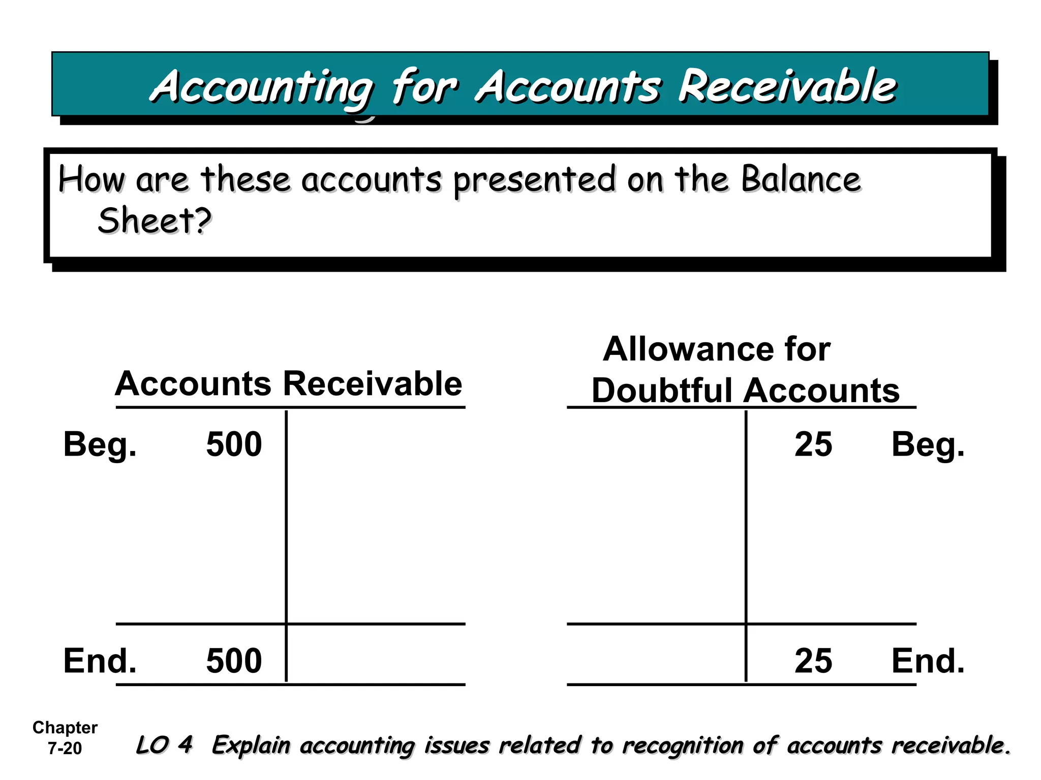 Chapter
7-20
How are these accounts presented on the BalanceHow are these accounts presented on the Balance
Sheet?Sheet?
How are these accounts presented on the BalanceHow are these accounts presented on the Balance
Sheet?Sheet?
Accounts Receivable
Allowance for
Doubtful Accounts
Beg. 500 25 Beg.
End. 500 25 End.
Accounting for Accounts ReceivableAccounting for Accounts ReceivableAccounting for Accounts ReceivableAccounting for Accounts Receivable
LO 4 Explain accounting issues related to recognition of accounts receivable.LO 4 Explain accounting issues related to recognition of accounts receivable.
 