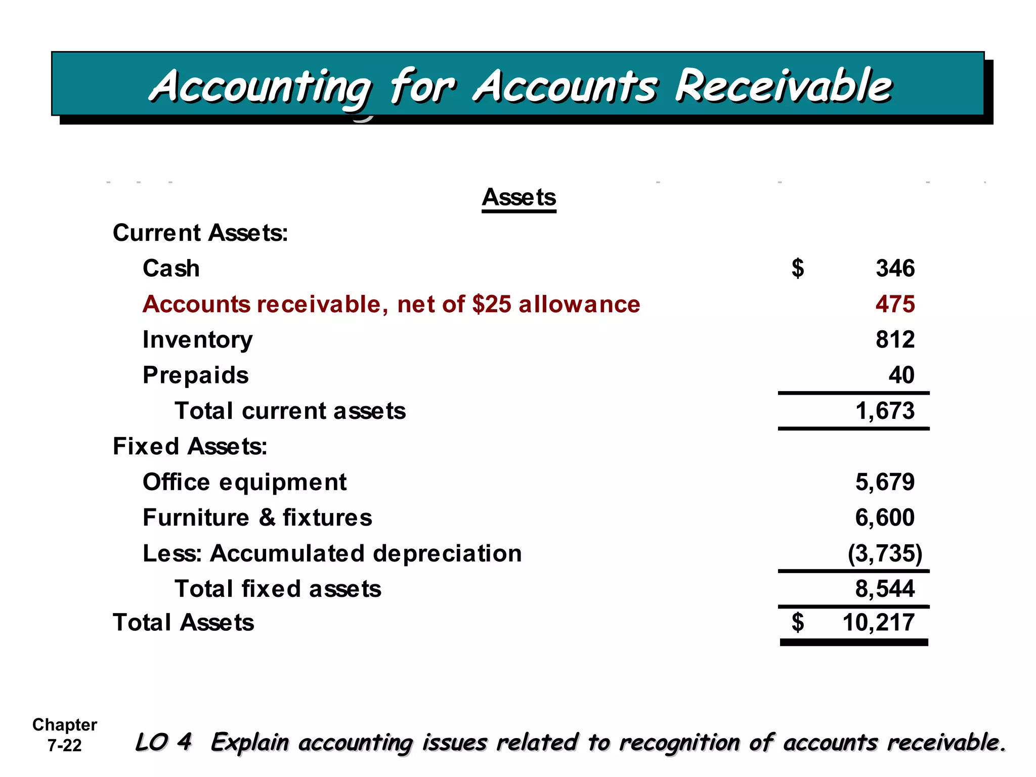 Chapter
7-22 LO 4 Explain accounting issues related to recognition of accounts receivable.LO 4 Explain accounting issues related to recognition of accounts receivable.
Current Assets:
Cash 346$
Accounts receivable, net of $25 allowance 475
Inventory 812
Prepaids 40
Total current assets 1,673
Fixed Assets:
Office equipment 5,679
Furniture & fixtures 6,600
Less: Accumulated depreciation (3,735)
Total fixed assets 8,544
Total Assets 10,217$
Assets
Accounting for Accounts ReceivableAccounting for Accounts ReceivableAccounting for Accounts ReceivableAccounting for Accounts Receivable
 