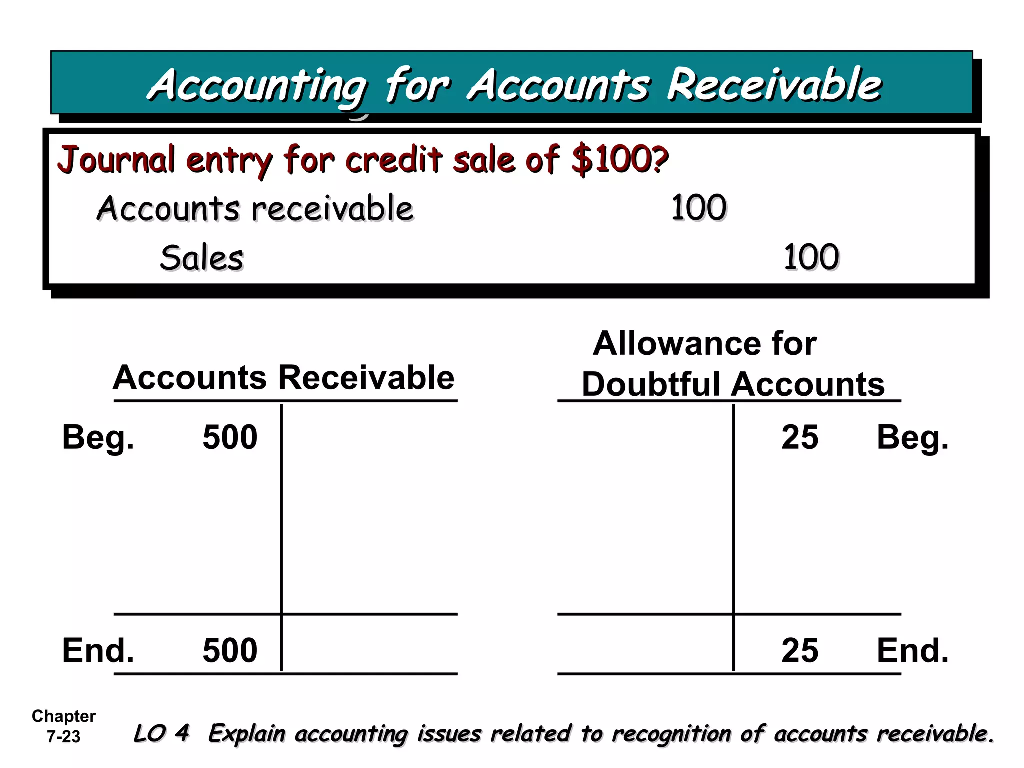 Chapter
7-23
Journal entry for credit sale of $100?Journal entry for credit sale of $100?
Accounts receivableAccounts receivable 100100
SalesSales 100100
Journal entry for credit sale of $100?Journal entry for credit sale of $100?
Accounts receivableAccounts receivable 100100
SalesSales 100100
Accounts Receivable
Allowance for
Doubtful Accounts
Beg. 500 25 Beg.
End. 500 25 End.
Accounting for Accounts ReceivableAccounting for Accounts ReceivableAccounting for Accounts ReceivableAccounting for Accounts Receivable
LO 4 Explain accounting issues related to recognition of accounts receivable.LO 4 Explain accounting issues related to recognition of accounts receivable.
 