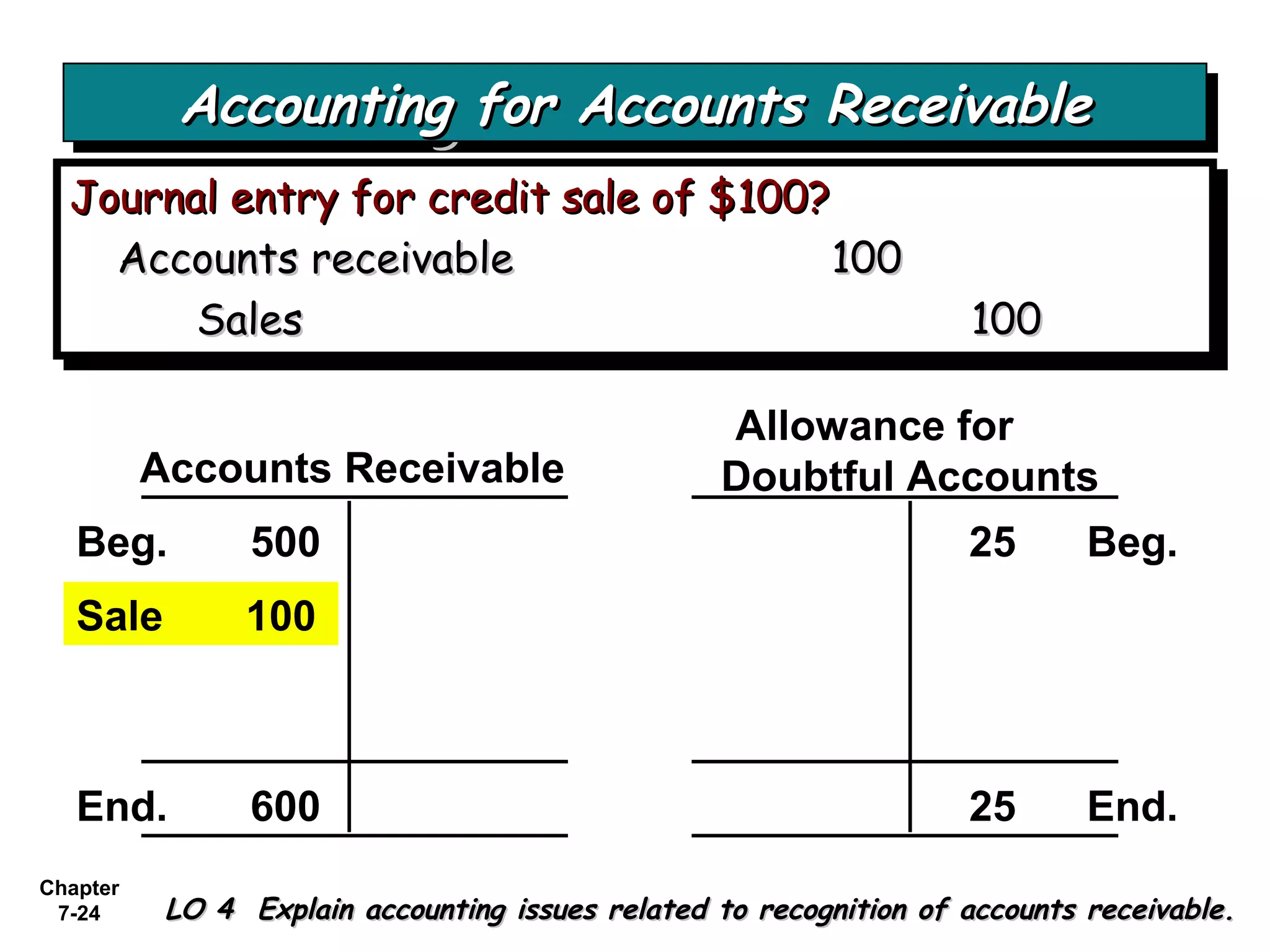 Chapter
7-24
Journal entry for credit sale of $100?Journal entry for credit sale of $100?
Accounts receivableAccounts receivable 100100
SalesSales 100100
Journal entry for credit sale of $100?Journal entry for credit sale of $100?
Accounts receivableAccounts receivable 100100
SalesSales 100100
Accounts Receivable
Allowance for
Doubtful Accounts
Beg. 500 25 Beg.
End. 600 25 End.
Sale 100
Accounting for Accounts ReceivableAccounting for Accounts ReceivableAccounting for Accounts ReceivableAccounting for Accounts Receivable
LO 4 Explain accounting issues related to recognition of accounts receivable.LO 4 Explain accounting issues related to recognition of accounts receivable.
 