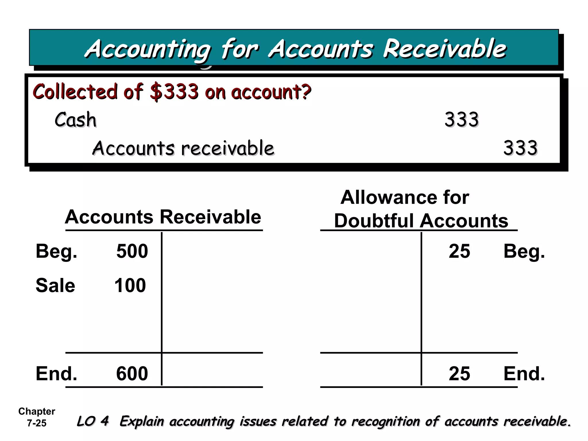 Chapter
7-25
Collected of $333 on account?Collected of $333 on account?
CashCash 333333
Accounts receivableAccounts receivable 333333
Collected of $333 on account?Collected of $333 on account?
CashCash 333333
Accounts receivableAccounts receivable 333333
Accounts Receivable
Allowance for
Doubtful Accounts
Beg. 500 25 Beg.
End. 600 25 End.
Sale 100
Accounting for Accounts ReceivableAccounting for Accounts ReceivableAccounting for Accounts ReceivableAccounting for Accounts Receivable
LO 4 Explain accounting issues related to recognition of accounts receivable.LO 4 Explain accounting issues related to recognition of accounts receivable.
 