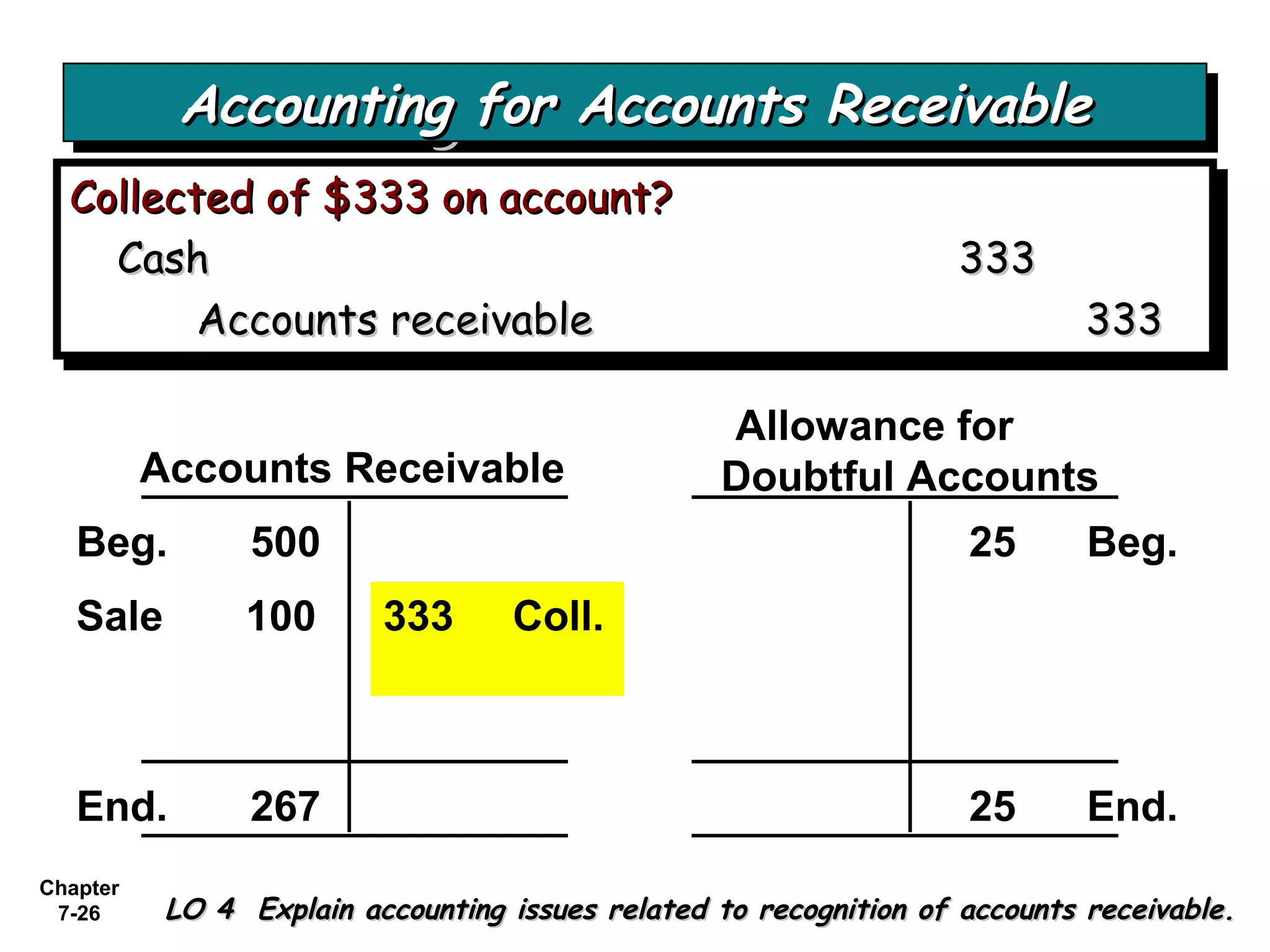 Chapter
7-26
Collected of $333 on account?Collected of $333 on account?
CashCash 333333
Accounts receivableAccounts receivable 333333
Collected of $333 on account?Collected of $333 on account?
CashCash 333333
Accounts receivableAccounts receivable 333333
Accounts Receivable
Allowance for
Doubtful Accounts
Beg. 500 25 Beg.
End. 267 25 End.
Sale 100 333 Coll.
Accounting for Accounts ReceivableAccounting for Accounts ReceivableAccounting for Accounts ReceivableAccounting for Accounts Receivable
LO 4 Explain accounting issues related to recognition of accounts receivable.LO 4 Explain accounting issues related to recognition of accounts receivable.
 