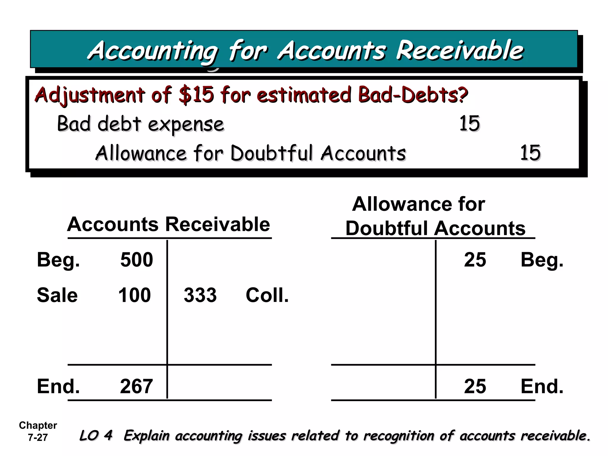 Chapter
7-27
Adjustment of $15 for estimated Bad-Debts?Adjustment of $15 for estimated Bad-Debts?
Bad debt expenseBad debt expense 1515
Allowance for Doubtful AccountsAllowance for Doubtful Accounts 1515
Adjustment of $15 for estimated Bad-Debts?Adjustment of $15 for estimated Bad-Debts?
Bad debt expenseBad debt expense 1515
Allowance for Doubtful AccountsAllowance for Doubtful Accounts 1515
Accounts Receivable
Allowance for
Doubtful Accounts
Beg. 500 25 Beg.
End. 267 25 End.
Sale 100 333 Coll.
Accounting for Accounts ReceivableAccounting for Accounts ReceivableAccounting for Accounts ReceivableAccounting for Accounts Receivable
LO 4 Explain accounting issues related to recognition of accounts receivable.LO 4 Explain accounting issues related to recognition of accounts receivable.
 