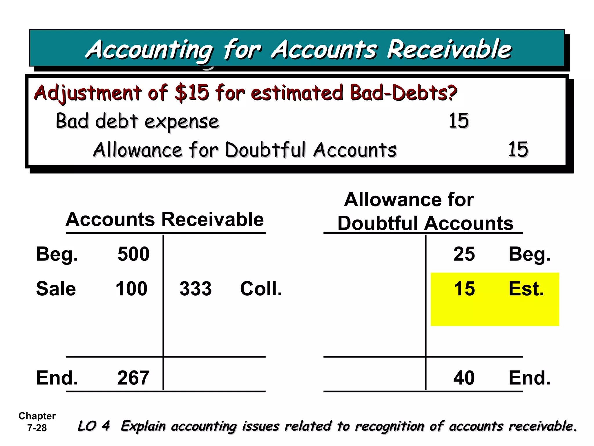Chapter
7-28
Adjustment of $15 for estimated Bad-Debts?Adjustment of $15 for estimated Bad-Debts?
Bad debt expenseBad debt expense 1515
Allowance for Doubtful AccountsAllowance for Doubtful Accounts 1515
Adjustment of $15 for estimated Bad-Debts?Adjustment of $15 for estimated Bad-Debts?
Bad debt expenseBad debt expense 1515
Allowance for Doubtful AccountsAllowance for Doubtful Accounts 1515
Accounts Receivable
Allowance for
Doubtful Accounts
Beg. 500 25 Beg.
End. 267 40 End.
Sale 100 333 Coll. 15 Est.
Accounting for Accounts ReceivableAccounting for Accounts ReceivableAccounting for Accounts ReceivableAccounting for Accounts Receivable
LO 4 Explain accounting issues related to recognition of accounts receivable.LO 4 Explain accounting issues related to recognition of accounts receivable.
 
