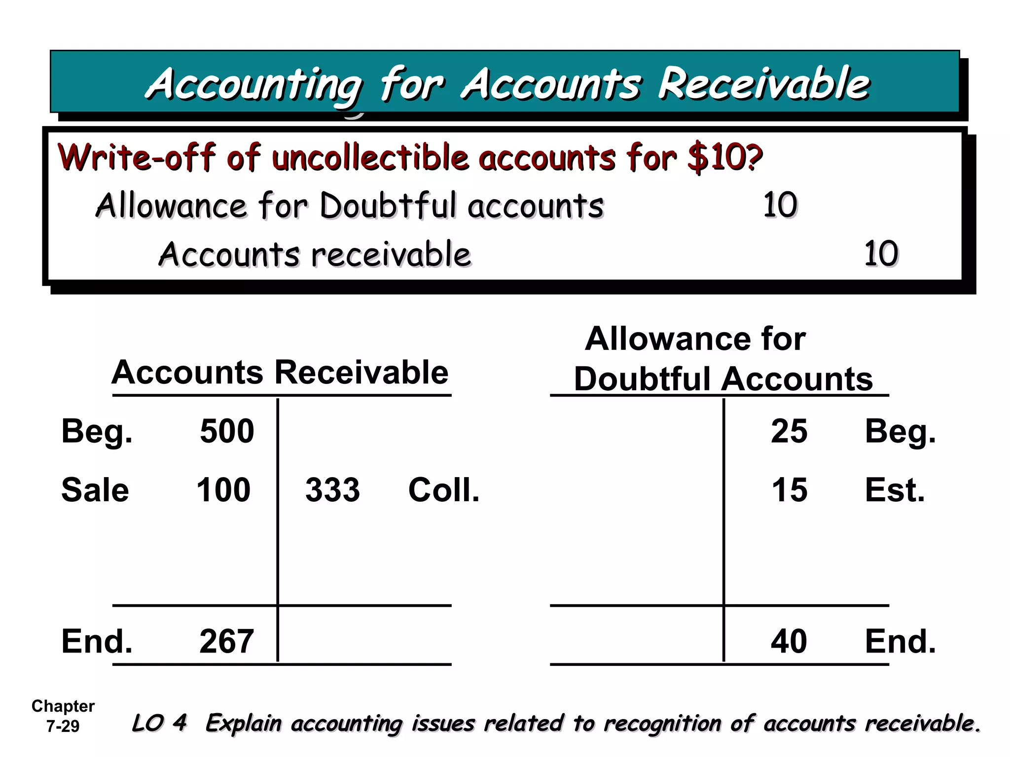 Chapter
7-29
Write-off of uncollectible accounts for $10?Write-off of uncollectible accounts for $10?
Allowance for Doubtful accountsAllowance for Doubtful accounts 1010
Accounts receivableAccounts receivable 1010
Write-off of uncollectible accounts for $10?Write-off of uncollectible accounts for $10?
Allowance for Doubtful accountsAllowance for Doubtful accounts 1010
Accounts receivableAccounts receivable 1010
Accounts Receivable
Allowance for
Doubtful Accounts
Beg. 500 25 Beg.
End. 267 40 End.
Sale 100 333 Coll. 15 Est.
Accounting for Accounts ReceivableAccounting for Accounts ReceivableAccounting for Accounts ReceivableAccounting for Accounts Receivable
LO 4 Explain accounting issues related to recognition of accounts receivable.LO 4 Explain accounting issues related to recognition of accounts receivable.
 