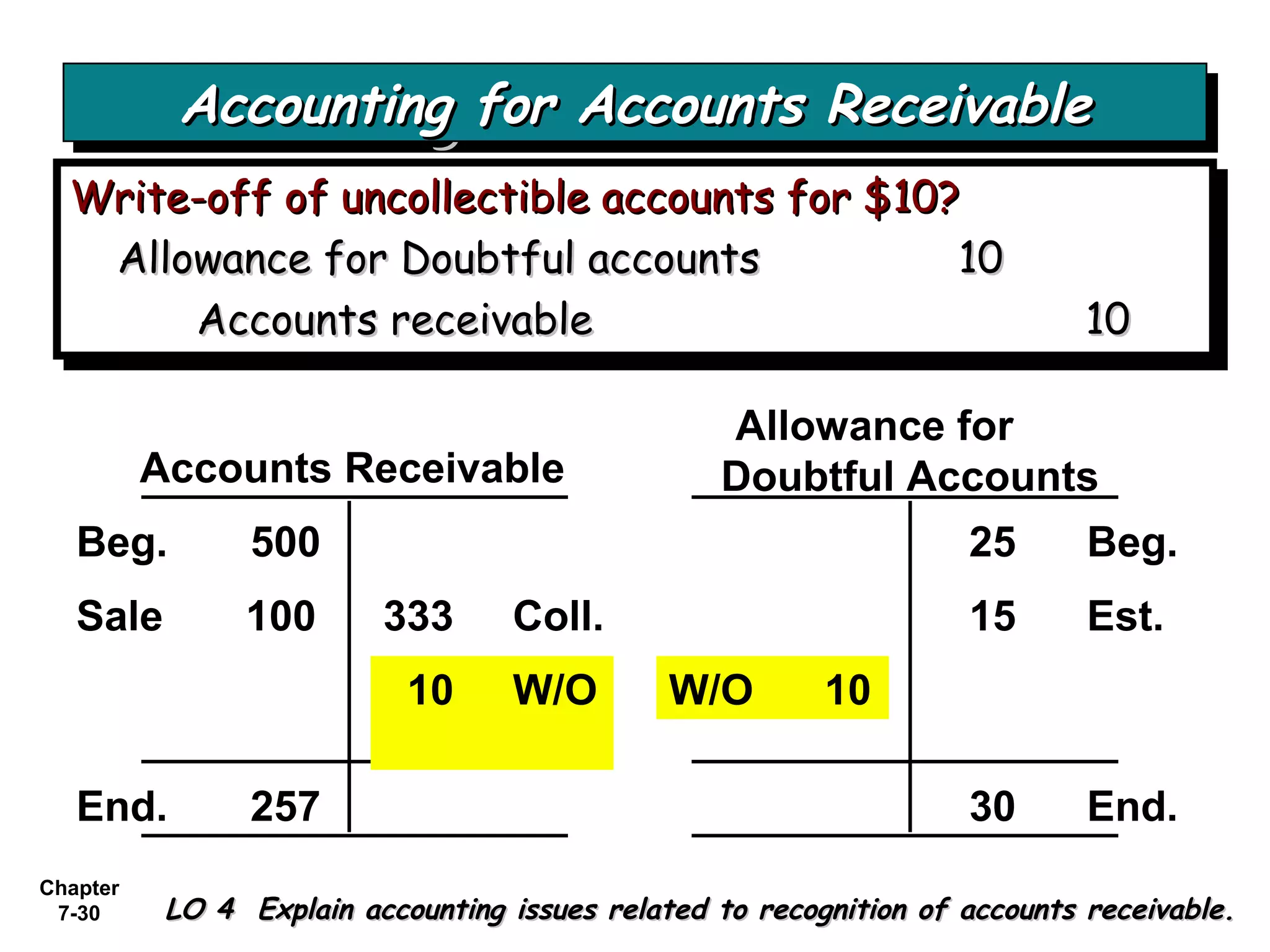 Chapter
7-30
Write-off of uncollectible accounts for $10?Write-off of uncollectible accounts for $10?
Allowance for Doubtful accountsAllowance for Doubtful accounts 1010
Accounts receivableAccounts receivable 1010
Write-off of uncollectible accounts for $10?Write-off of uncollectible accounts for $10?
Allowance for Doubtful accountsAllowance for Doubtful accounts 1010
Accounts receivableAccounts receivable 1010
Accounts Receivable
Allowance for
Doubtful Accounts
Beg. 500 25 Beg.
End. 257 30 End.
Sale 100 333 Coll. 15 Est.
W/O 1010 W/O
Accounting for Accounts ReceivableAccounting for Accounts ReceivableAccounting for Accounts ReceivableAccounting for Accounts Receivable
LO 4 Explain accounting issues related to recognition of accounts receivable.LO 4 Explain accounting issues related to recognition of accounts receivable.
 