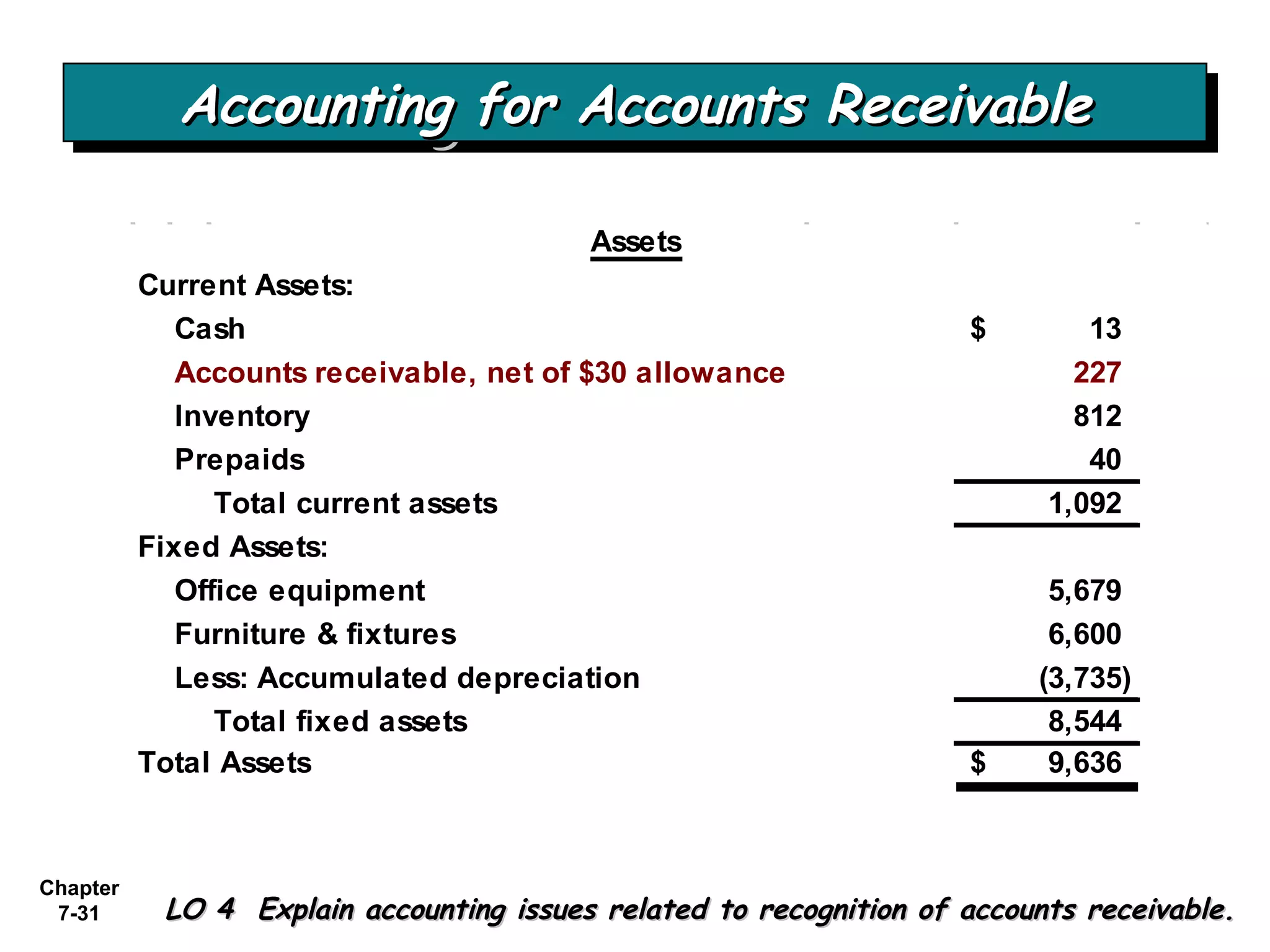 Chapter
7-31 LO 4 Explain accounting issues related to recognition of accounts receivable.LO 4 Explain accounting issues related to recognition of accounts receivable.
Current Assets:
Cash 13$
Accounts receivable, net of $30 allowance 227
Inventory 812
Prepaids 40
Total current assets 1,092
Fixed Assets:
Office equipment 5,679
Furniture & fixtures 6,600
Less: Accumulated depreciation (3,735)
Total fixed assets 8,544
Total Assets 9,636$
Assets
Accounting for Accounts ReceivableAccounting for Accounts ReceivableAccounting for Accounts ReceivableAccounting for Accounts Receivable
 