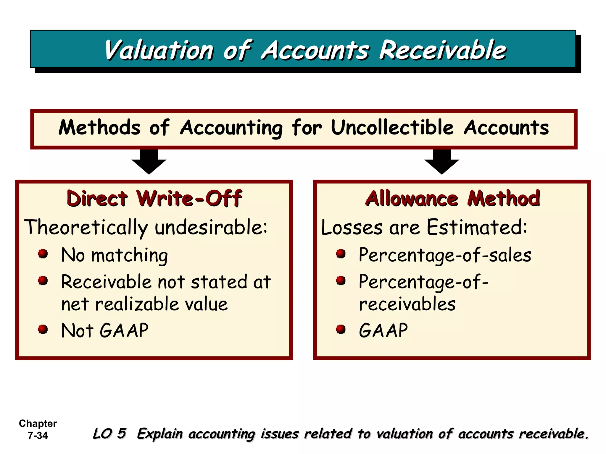 Chapter
7-34 LO 5 Explain accounting issues related to valuation of accounts receivable.LO 5 Explain accounting issues related to valuation of accounts receivable.
Allowance MethodAllowance Method
Losses are Estimated:
Percentage-of-sales
Percentage-of-
receivables
GAAP
Methods of Accounting for Uncollectible Accounts
Direct Write-OffDirect Write-Off
Theoretically undesirable:
No matching
Receivable not stated at
net realizable value
Not GAAP
Valuation of Accounts ReceivableValuation of Accounts ReceivableValuation of Accounts ReceivableValuation of Accounts Receivable
 