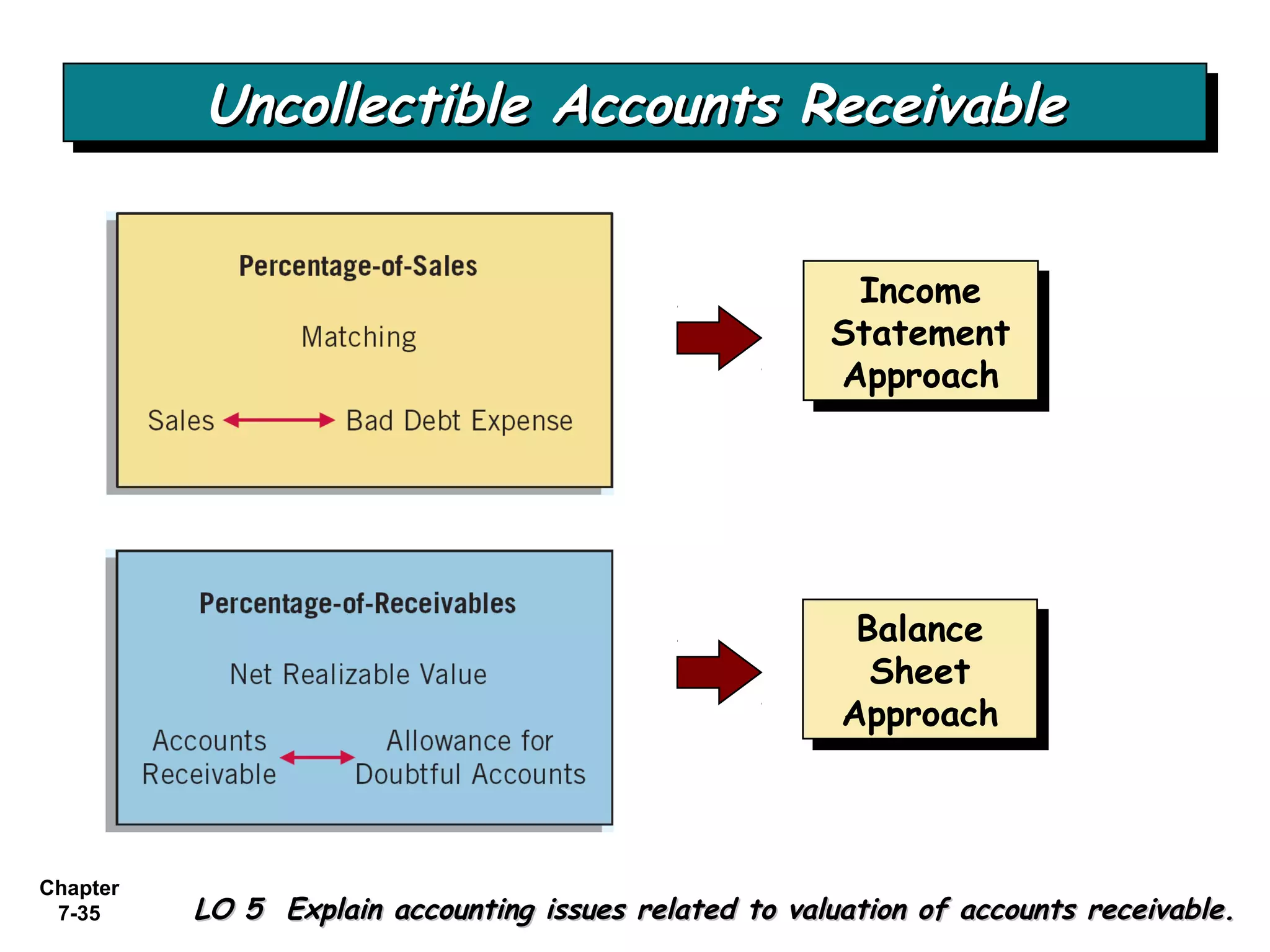 Chapter
7-35
Uncollectible Accounts ReceivableUncollectible Accounts ReceivableUncollectible Accounts ReceivableUncollectible Accounts Receivable
LO 5 Explain accounting issues related to valuation of accounts receivable.LO 5 Explain accounting issues related to valuation of accounts receivable.
Income
Statement
Approach
Income
Statement
Approach
Balance
Sheet
Approach
Balance
Sheet
Approach
 
