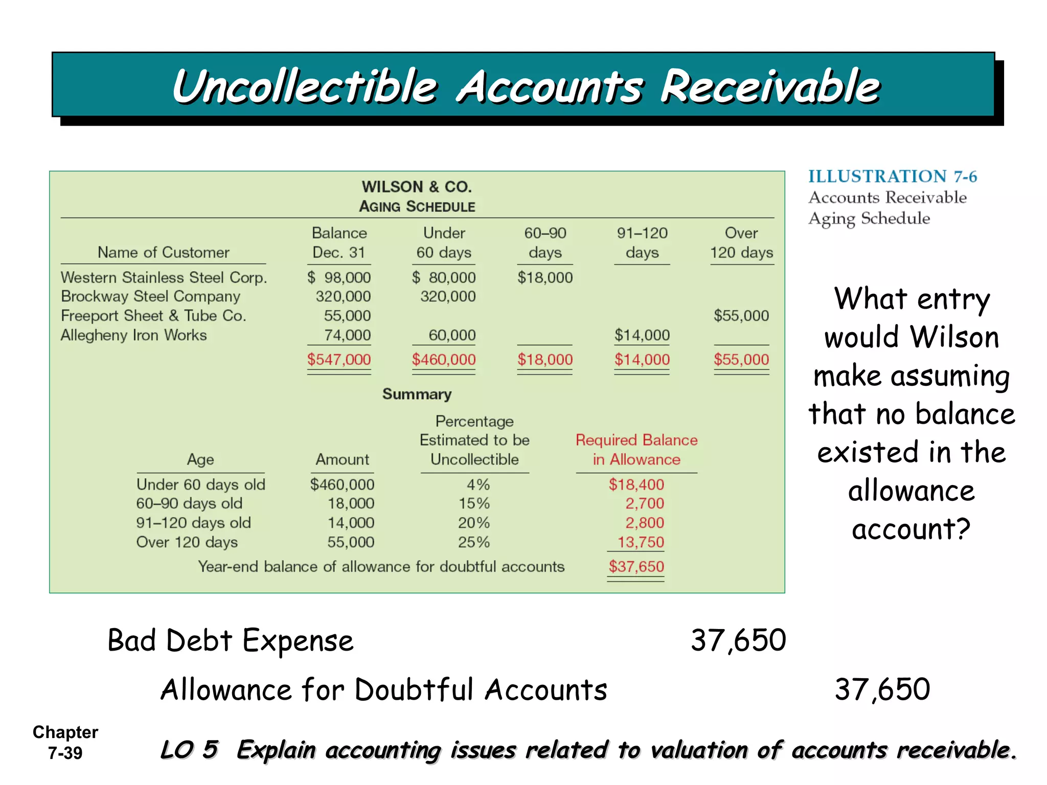 Chapter
7-39
Uncollectible Accounts ReceivableUncollectible Accounts ReceivableUncollectible Accounts ReceivableUncollectible Accounts Receivable
LO 5 Explain accounting issues related to valuation of accounts receivable.LO 5 Explain accounting issues related to valuation of accounts receivable.
Bad Debt Expense 37,650
Allowance for Doubtful Accounts 37,650
What entry
would Wilson
make assuming
that no balance
existed in the
allowance
account?
 