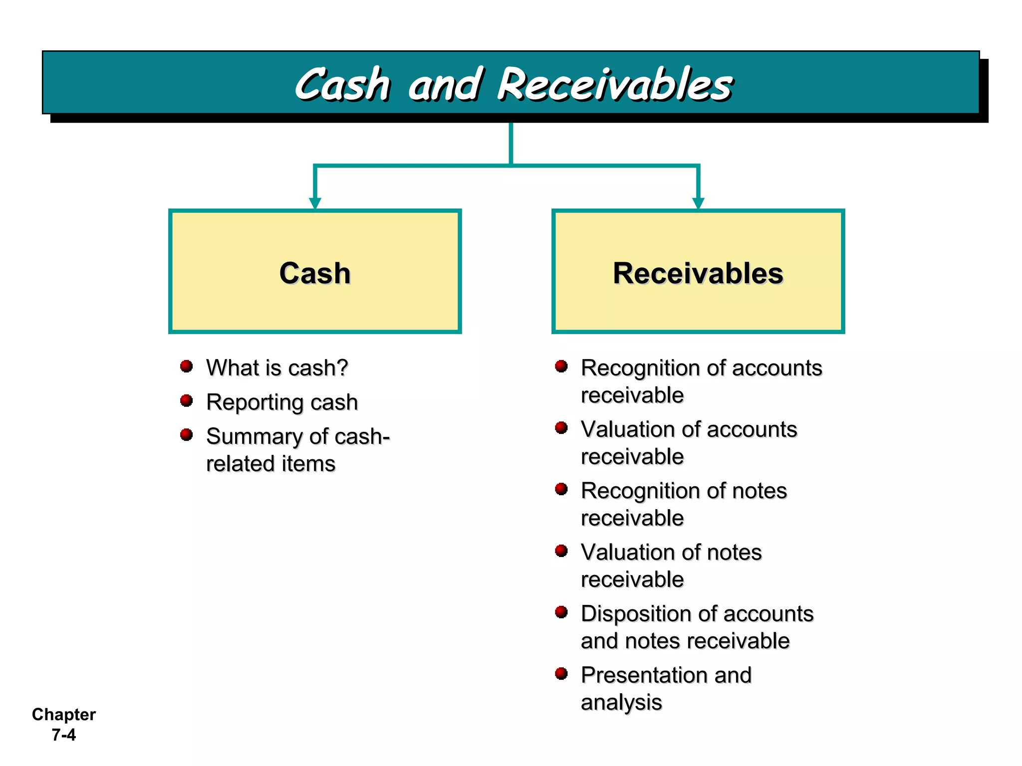Chapter
7-4
What is cash?What is cash?
Reporting cashReporting cash
Summary of cash-Summary of cash-
related itemsrelated items
CashCash ReceivablesReceivables
Recognition of accountsRecognition of accounts
receivablereceivable
Valuation of accountsValuation of accounts
receivablereceivable
Recognition of notesRecognition of notes
receivablereceivable
Valuation of notesValuation of notes
receivablereceivable
Disposition of accountsDisposition of accounts
and notes receivableand notes receivable
Presentation andPresentation and
analysisanalysis
Cash and ReceivablesCash and ReceivablesCash and ReceivablesCash and Receivables
 