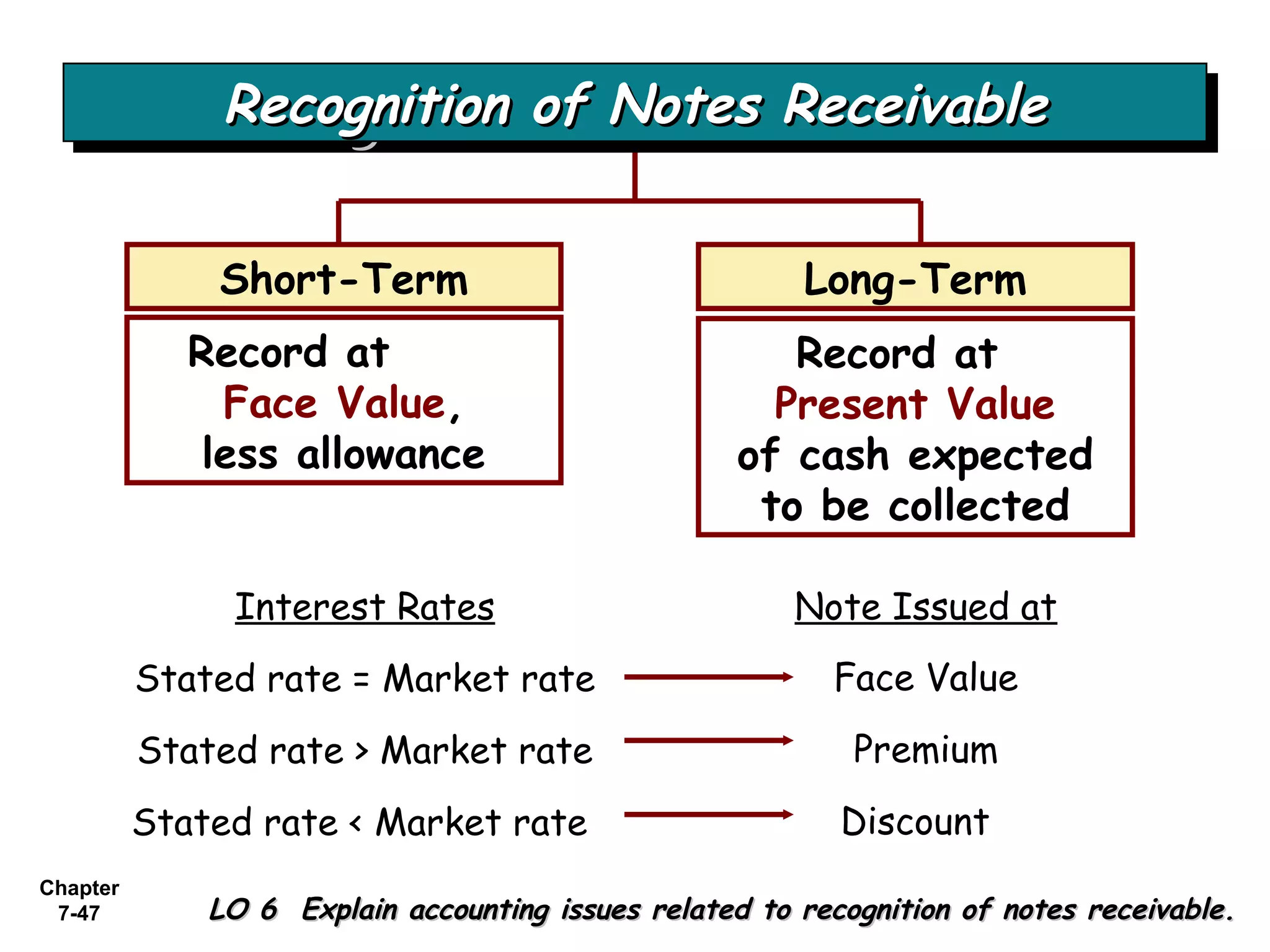 Chapter
7-47 LO 6 Explain accounting issues related to recognition of notes receivable.LO 6 Explain accounting issues related to recognition of notes receivable.
Recognition of Notes ReceivableRecognition of Notes ReceivableRecognition of Notes ReceivableRecognition of Notes Receivable
Short-Term Long-Term
Record at
Face Value,
less allowance
Record at
Present Value
of cash expected
to be collected
Interest Rates
Stated rate = Market rate
Stated rate > Market rate
Stated rate < Market rate
Note Issued at
Face Value
Premium
Discount
 