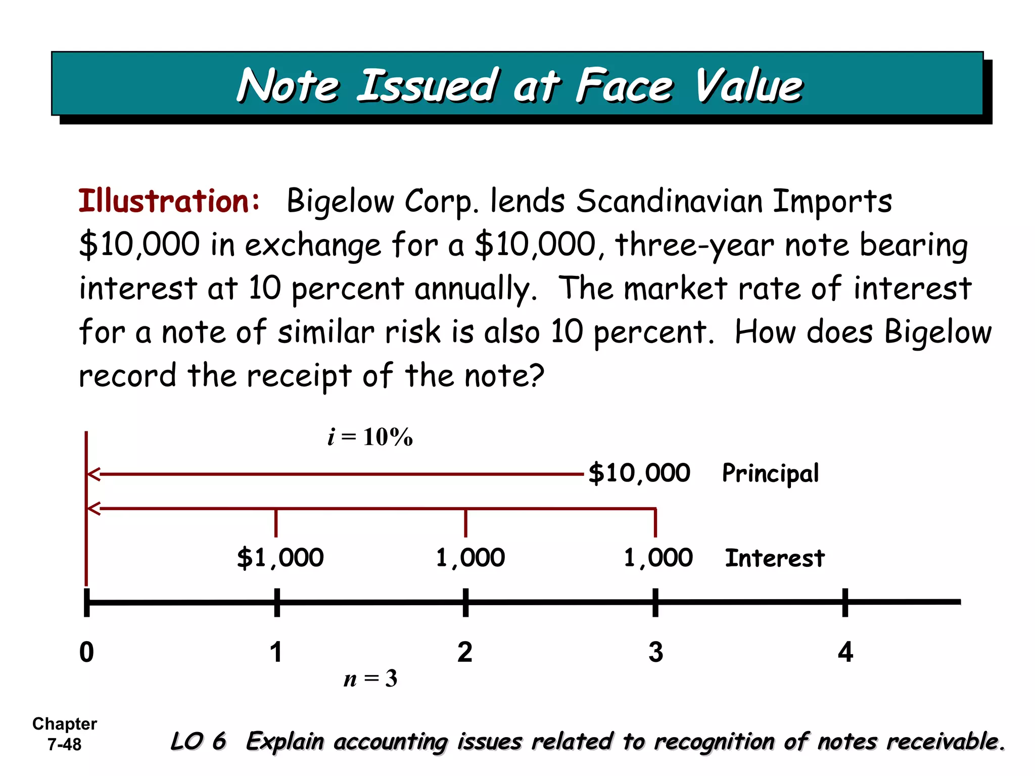 Chapter
7-48
Illustration: Bigelow Corp. lends Scandinavian Imports
$10,000 in exchange for a $10,000, three-year note bearing
interest at 10 percent annually. The market rate of interest
for a note of similar risk is also 10 percent. How does Bigelow
record the receipt of the note?
Note Issued at Face ValueNote Issued at Face ValueNote Issued at Face ValueNote Issued at Face Value
LO 6 Explain accounting issues related to recognition of notes receivable.LO 6 Explain accounting issues related to recognition of notes receivable.
0 1 2 3
1,000 1,000 Interest$1,000
$10,000 Principal
4
i = 10%
n = 3
 
