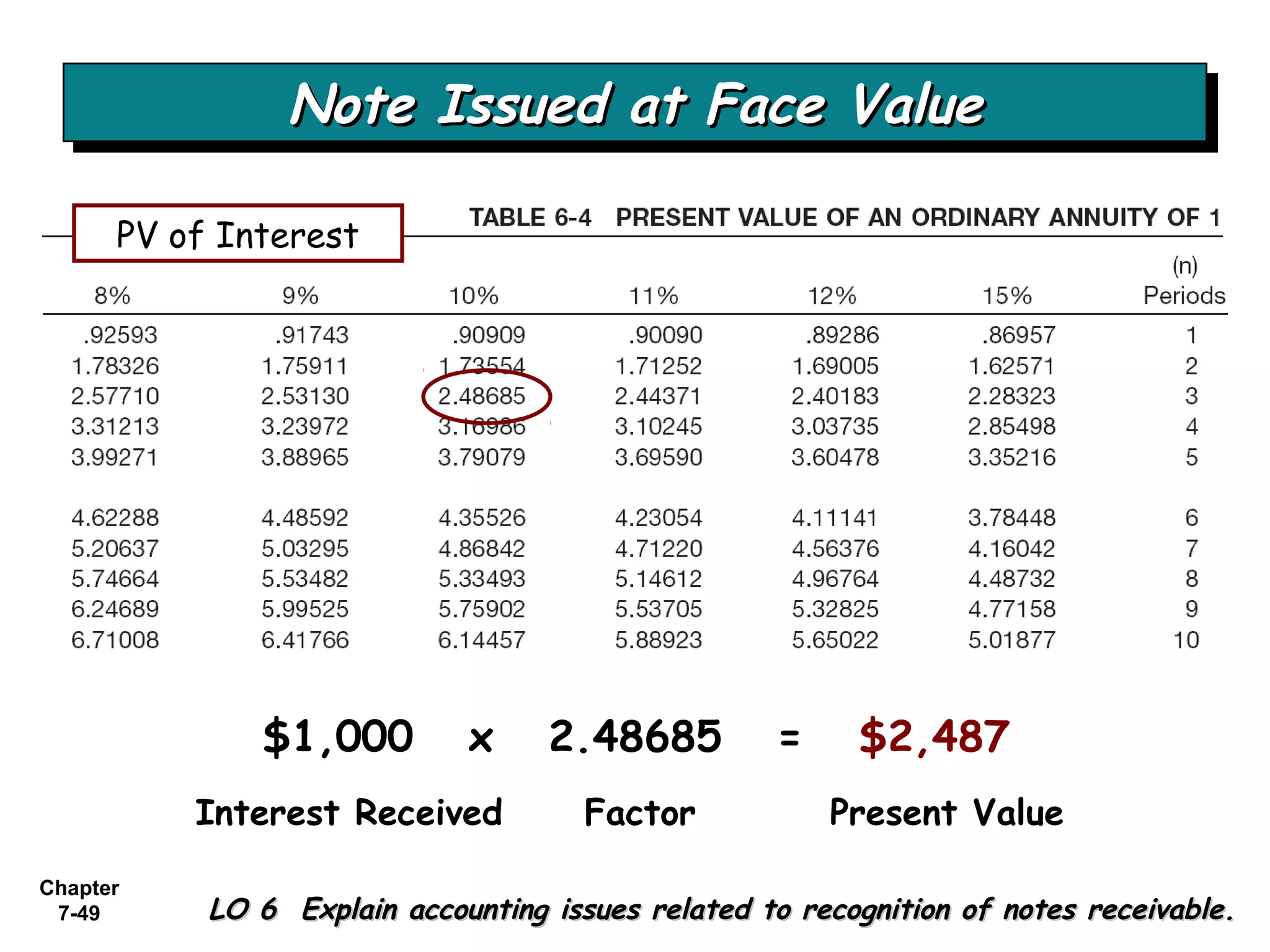 Chapter
7-49
$1,000 x 2.48685 = $2,487
Interest Received Factor Present Value
Note Issued at Face ValueNote Issued at Face ValueNote Issued at Face ValueNote Issued at Face Value
PV of Interest
LO 6 Explain accounting issues related to recognition of notes receivable.LO 6 Explain accounting issues related to recognition of notes receivable.
 