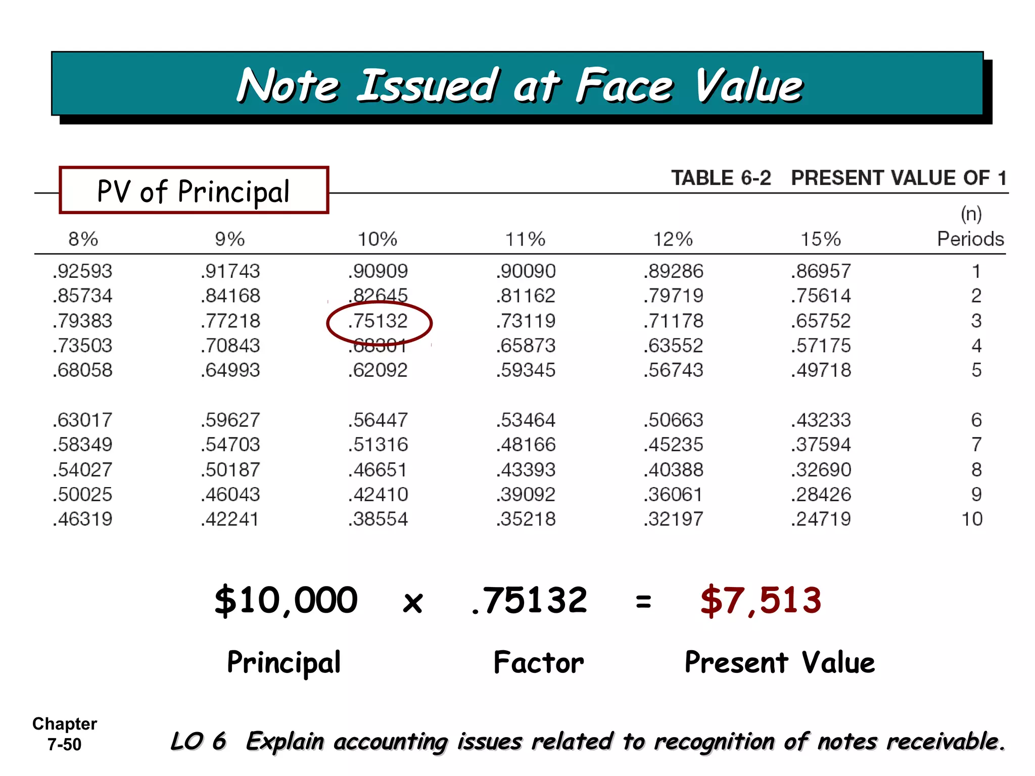 Chapter
7-50
$10,000 x .75132 = $7,513
Principal Factor Present Value
Note Issued at Face ValueNote Issued at Face ValueNote Issued at Face ValueNote Issued at Face Value
PV of Principal
LO 6 Explain accounting issues related to recognition of notes receivable.LO 6 Explain accounting issues related to recognition of notes receivable.
 