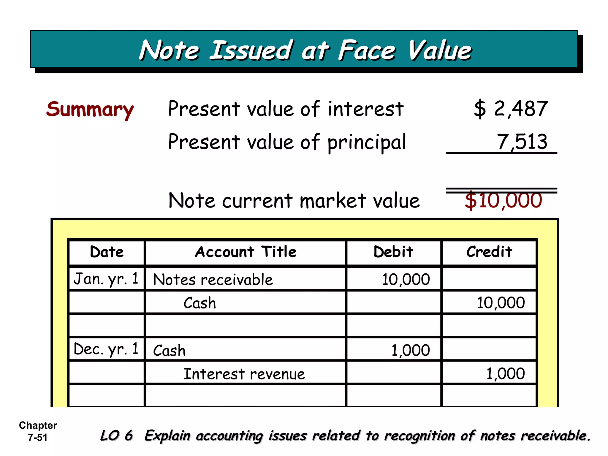 Chapter
7-51
Summary Present value of interest $ 2,487
Present value of principal 7,513
Note current market value $10,000
Date Account Title Debit Credit
Jan. yr. 1
Dec. yr. 1
Note Issued at Face ValueNote Issued at Face ValueNote Issued at Face ValueNote Issued at Face Value
LO 6 Explain accounting issues related to recognition of notes receivable.LO 6 Explain accounting issues related to recognition of notes receivable.
Notes receivable 10,000
Cash 10,000
Cash 1,000
Interest revenue 1,000
 