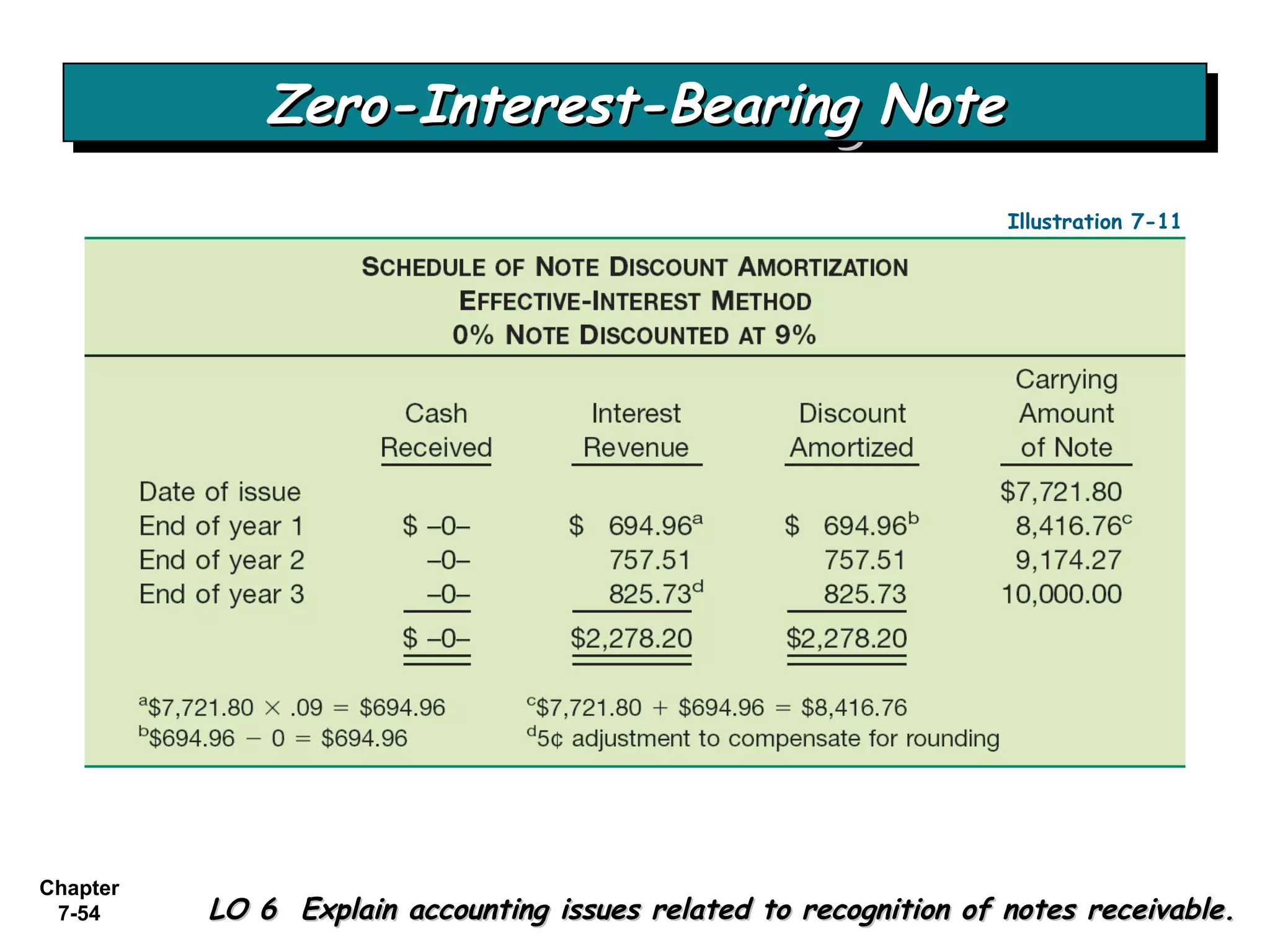 Chapter
7-54 LO 6 Explain accounting issues related to recognition of notes receivable.LO 6 Explain accounting issues related to recognition of notes receivable.
Zero-Interest-Bearing NoteZero-Interest-Bearing NoteZero-Interest-Bearing NoteZero-Interest-Bearing Note
Illustration 7-11
 