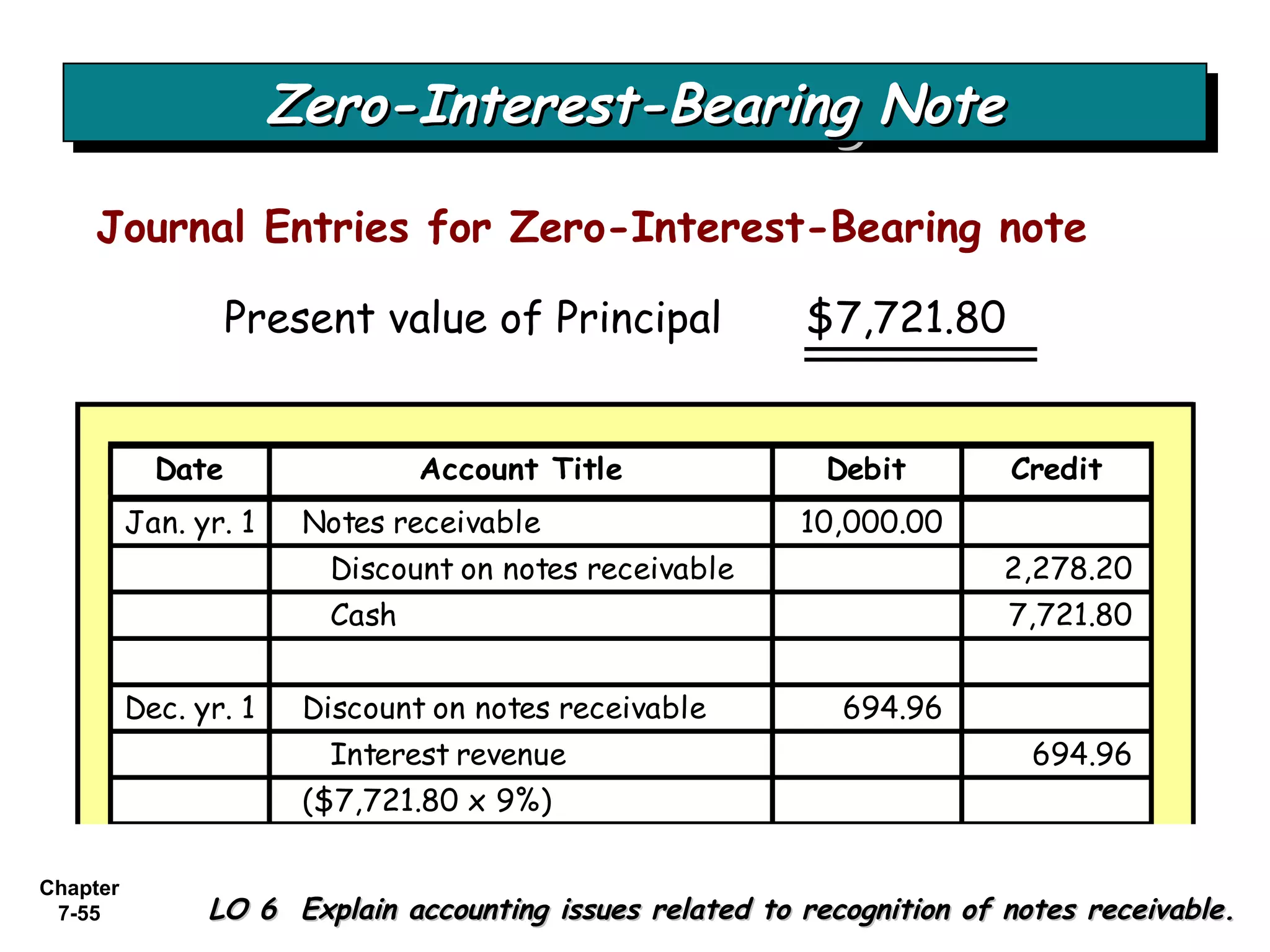 Chapter
7-55
Journal Entries for Zero-Interest-Bearing note
Present value of Principal $7,721.80
Date Account Title Debit Credit
Jan. yr. 1 Notes receivable 10,000.00
Discount on notes receivable 2,278.20
Cash 7,721.80
Dec. yr. 1 Discount on notes receivable 694.96
Interest revenue 694.96
($7,721.80 x 9%)
LO 6 Explain accounting issues related to recognition of notes receivable.LO 6 Explain accounting issues related to recognition of notes receivable.
Zero-Interest-Bearing NoteZero-Interest-Bearing NoteZero-Interest-Bearing NoteZero-Interest-Bearing Note
 