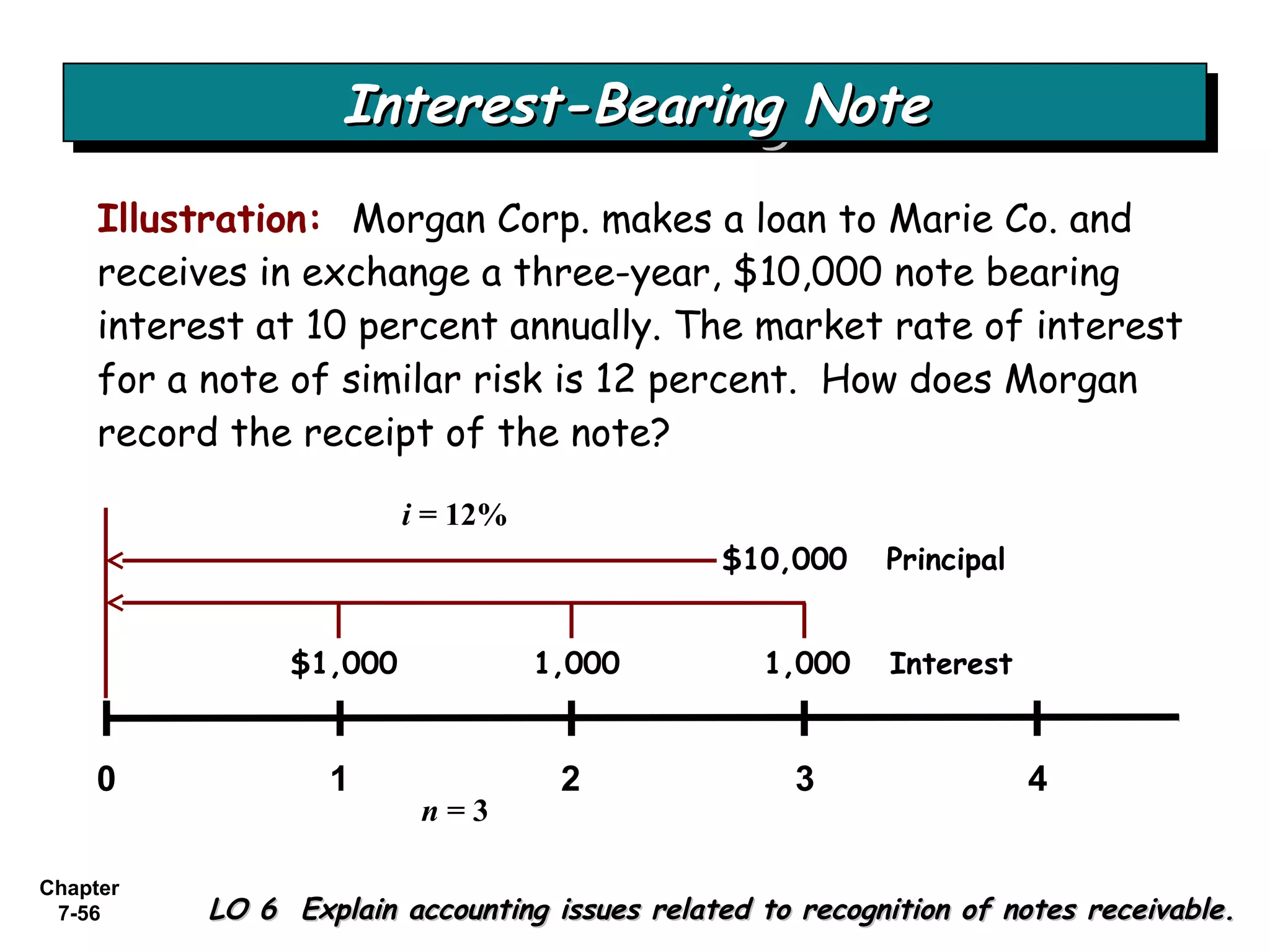 Chapter
7-56
Illustration: Morgan Corp. makes a loan to Marie Co. and
receives in exchange a three-year, $10,000 note bearing
interest at 10 percent annually. The market rate of interest
for a note of similar risk is 12 percent. How does Morgan
record the receipt of the note?
Interest-Bearing NoteInterest-Bearing NoteInterest-Bearing NoteInterest-Bearing Note
LO 6 Explain accounting issues related to recognition of notes receivable.LO 6 Explain accounting issues related to recognition of notes receivable.
0 1 2 3
1,000 1,000 Interest$1,000
$10,000 Principal
4
i = 12%
n = 3
 