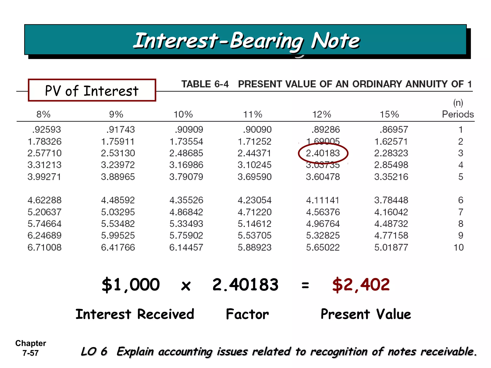 Chapter
7-57
$1,000 x 2.40183 = $2,402
Interest Received Factor Present Value
Interest-Bearing NoteInterest-Bearing NoteInterest-Bearing NoteInterest-Bearing Note
PV of Interest
LO 6 Explain accounting issues related to recognition of notes receivable.LO 6 Explain accounting issues related to recognition of notes receivable.
 