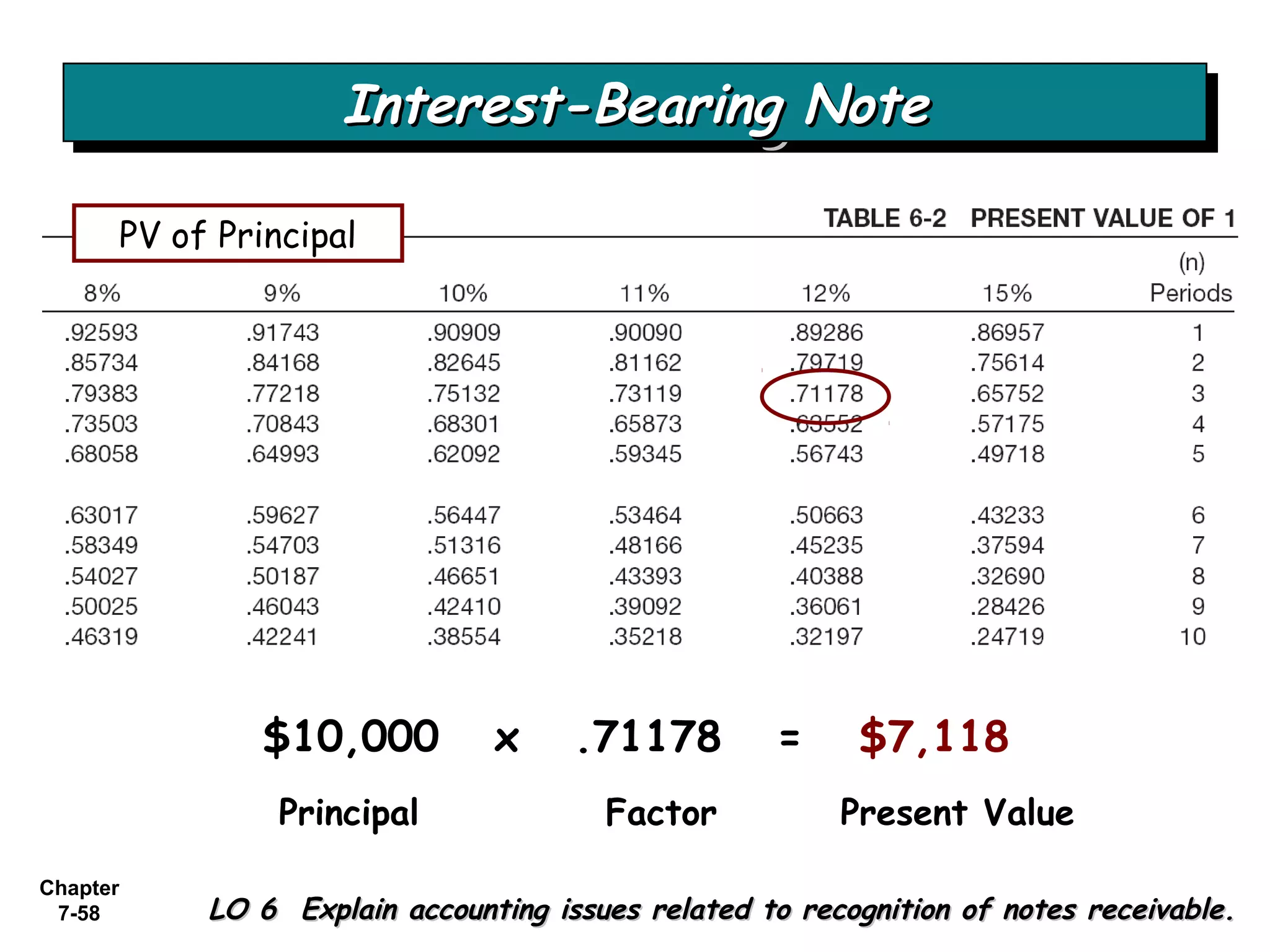 Chapter
7-58
$10,000 x .71178 = $7,118
Principal Factor Present Value
Interest-Bearing NoteInterest-Bearing NoteInterest-Bearing NoteInterest-Bearing Note
PV of Principal
LO 6 Explain accounting issues related to recognition of notes receivable.LO 6 Explain accounting issues related to recognition of notes receivable.
 