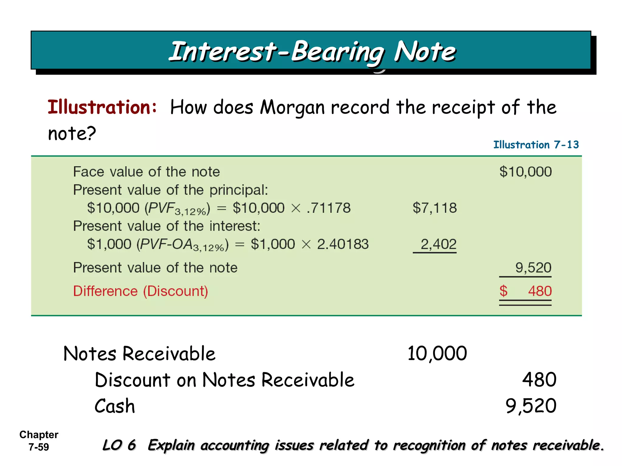 Chapter
7-59
Illustration: How does Morgan record the receipt of the
note?
Interest-Bearing NoteInterest-Bearing NoteInterest-Bearing NoteInterest-Bearing Note
LO 6 Explain accounting issues related to recognition of notes receivable.LO 6 Explain accounting issues related to recognition of notes receivable.
Illustration 7-13
Notes Receivable 10,000
Discount on Notes Receivable 480
Cash 9,520
 
