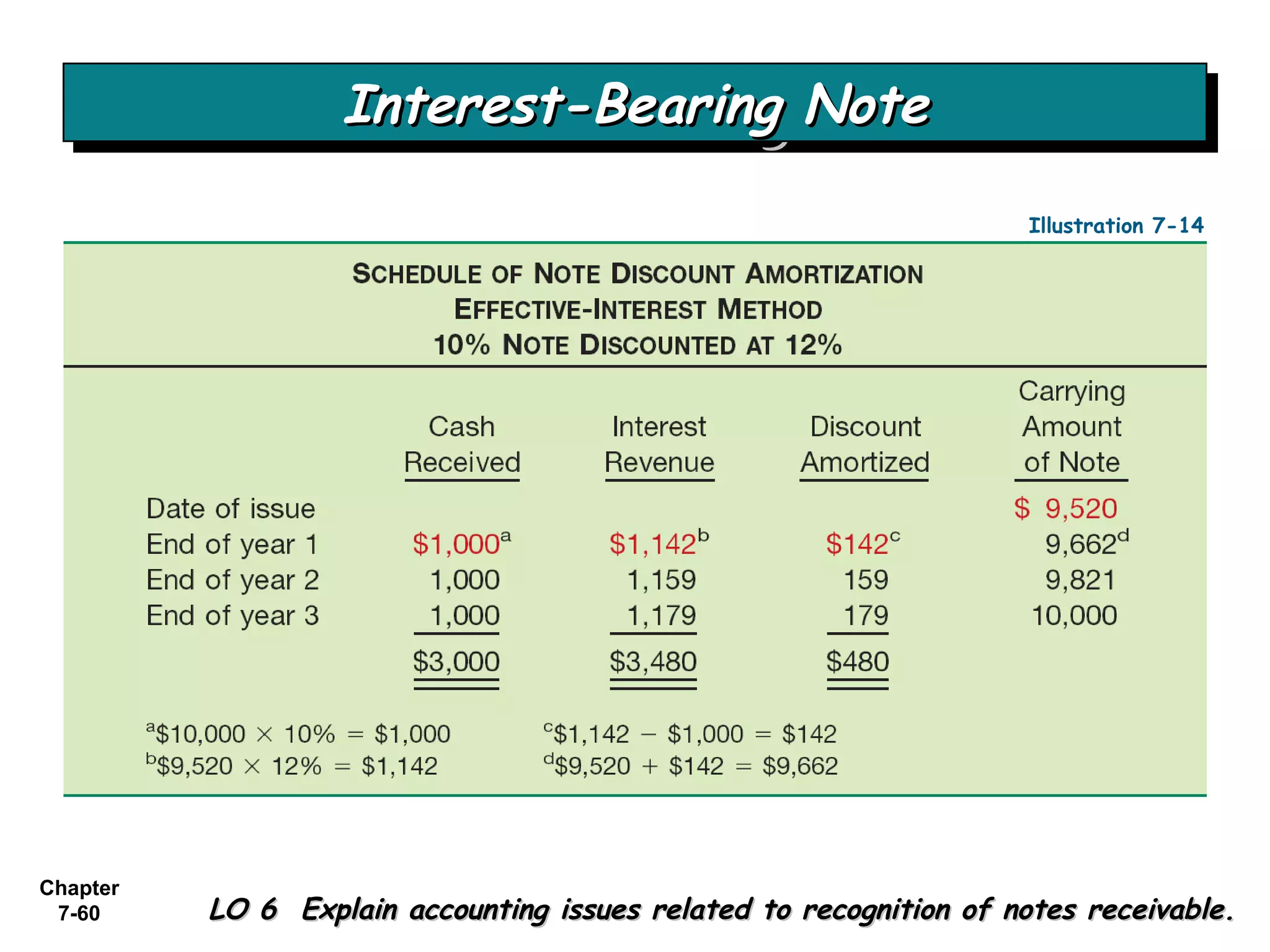 Chapter
7-60 LO 6 Explain accounting issues related to recognition of notes receivable.LO 6 Explain accounting issues related to recognition of notes receivable.
Interest-Bearing NoteInterest-Bearing NoteInterest-Bearing NoteInterest-Bearing Note
Illustration 7-14
 