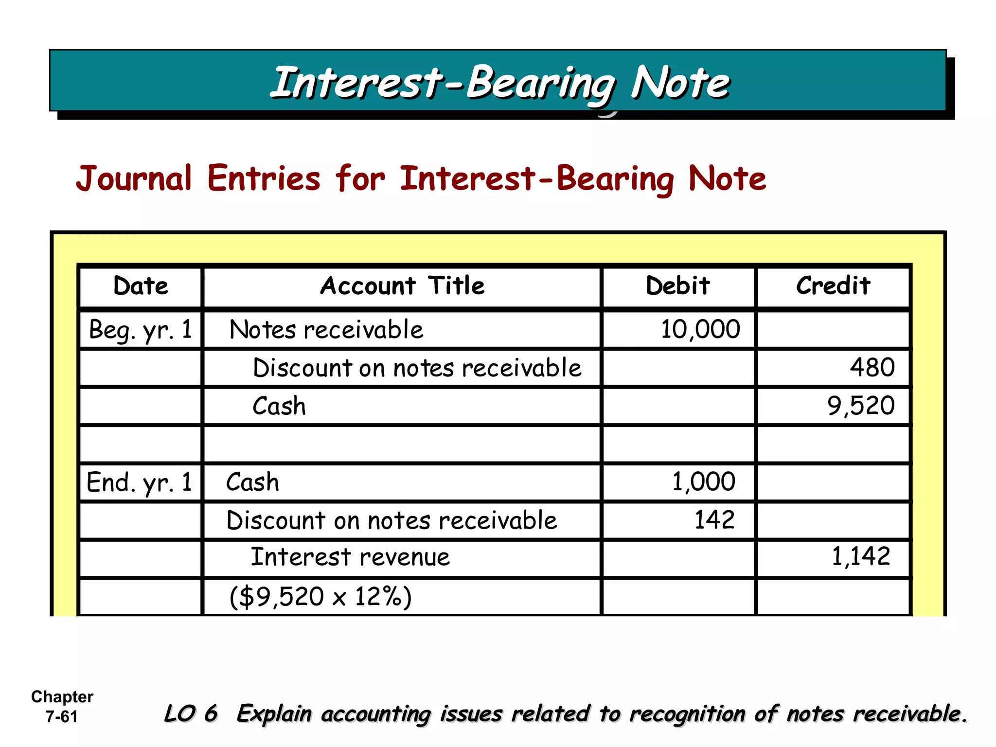 Chapter
7-61
Journal Entries for Interest-Bearing Note
Date Account Title Debit Credit
Beg. yr. 1 Notes receivable 10,000
Discount on notes receivable 480
Cash 9,520
End. yr. 1
($9,520 x 12%)
LO 6 Explain accounting issues related to recognition of notes receivable.LO 6 Explain accounting issues related to recognition of notes receivable.
Interest-Bearing NoteInterest-Bearing NoteInterest-Bearing NoteInterest-Bearing Note
Cash 1,000
Discount on notes receivable 142
Interest revenue 1,142
 